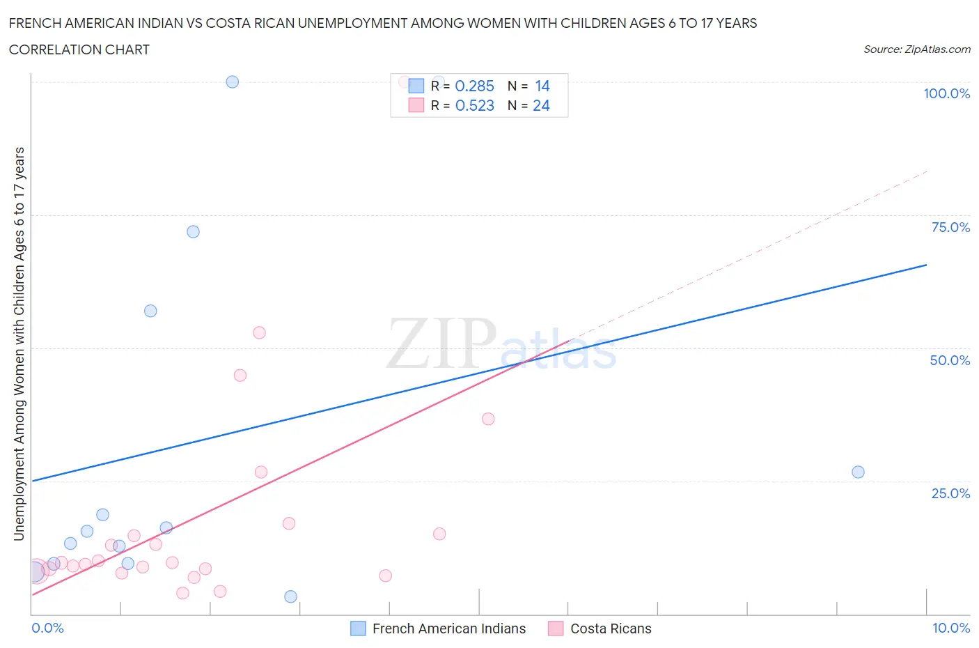 French American Indian vs Costa Rican Unemployment Among Women with Children Ages 6 to 17 years