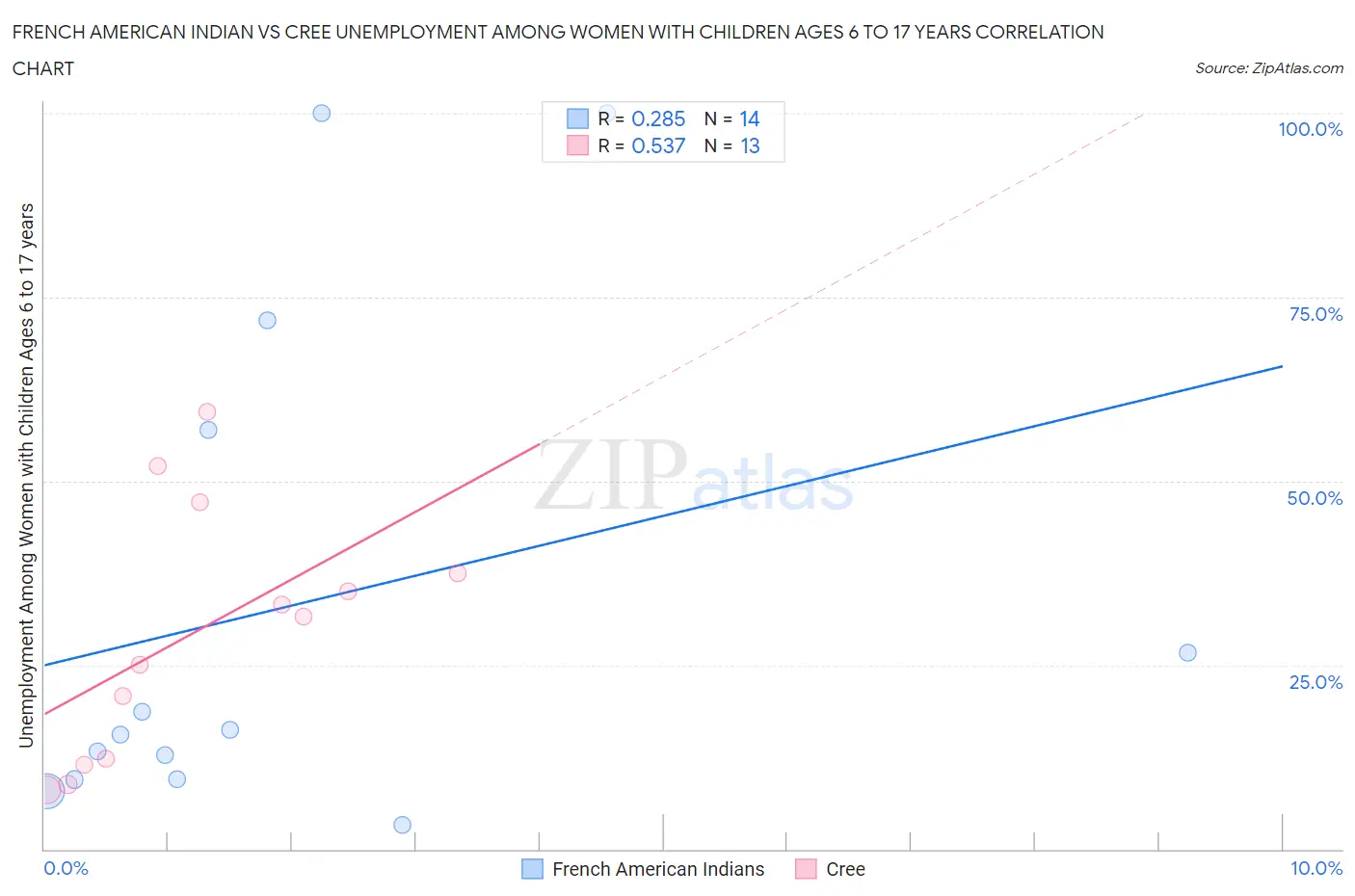 French American Indian vs Cree Unemployment Among Women with Children Ages 6 to 17 years
