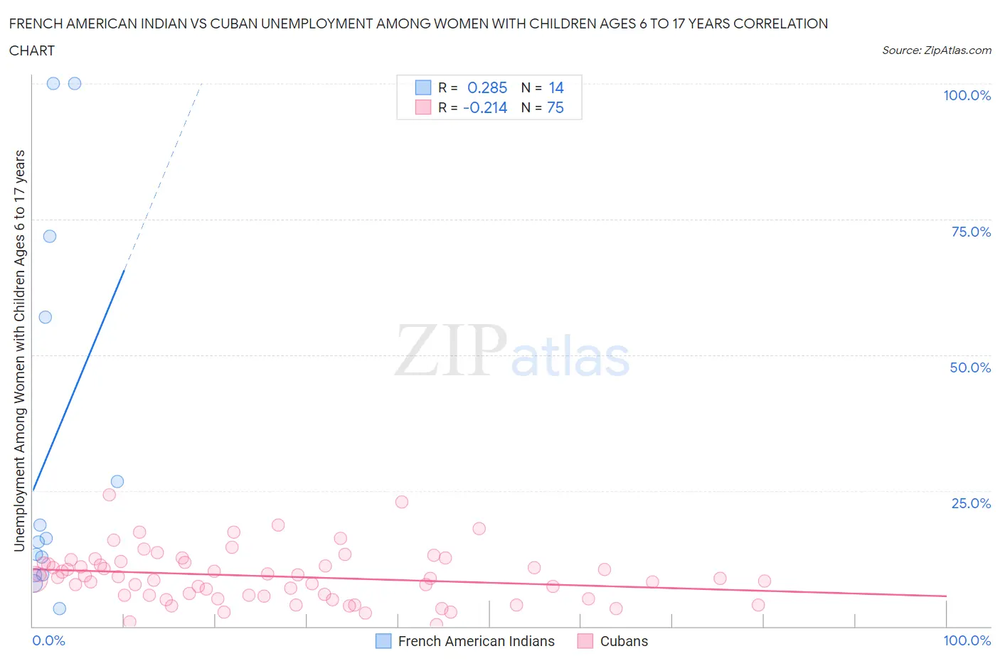 French American Indian vs Cuban Unemployment Among Women with Children Ages 6 to 17 years