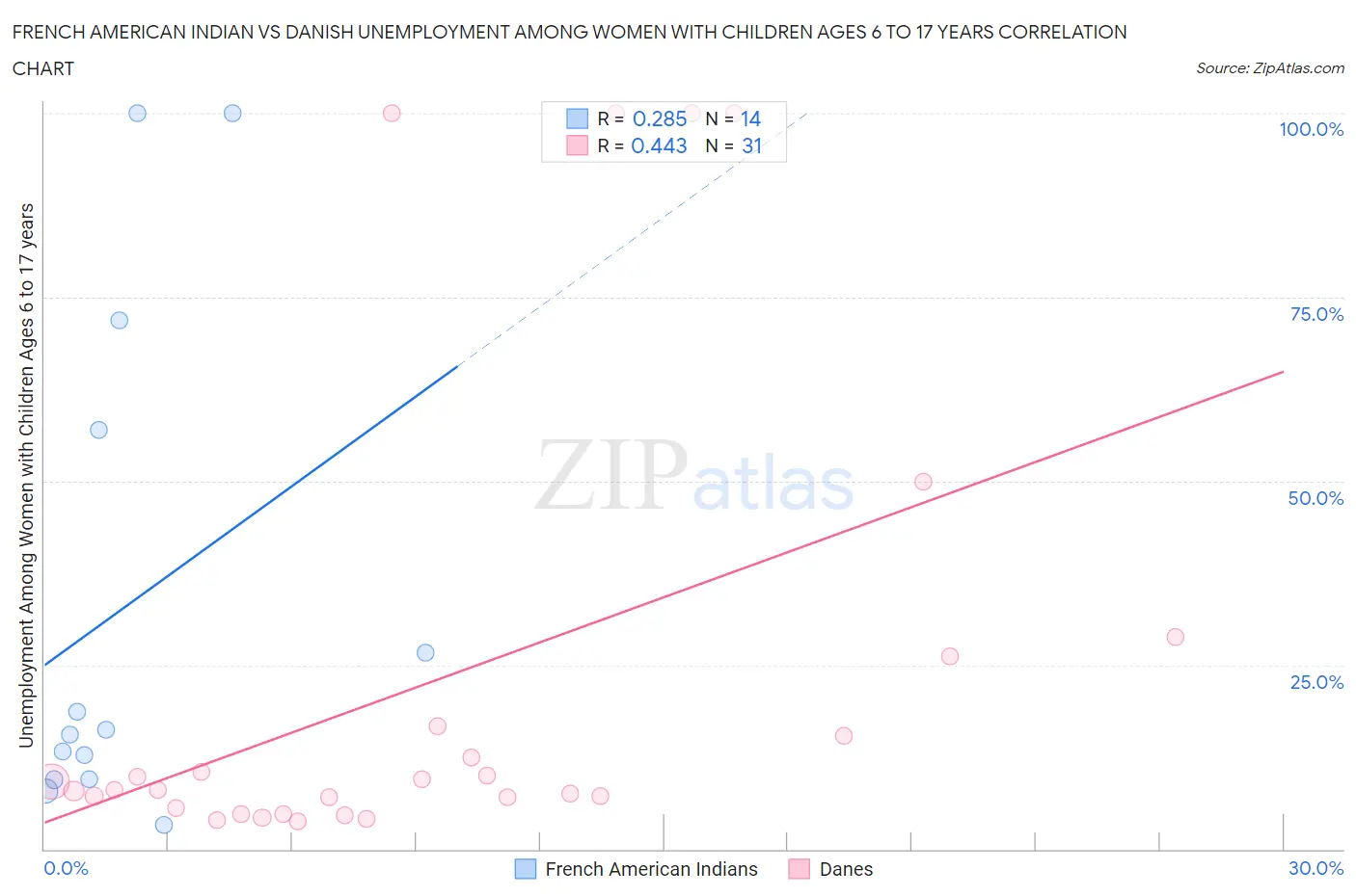 French American Indian vs Danish Unemployment Among Women with Children Ages 6 to 17 years