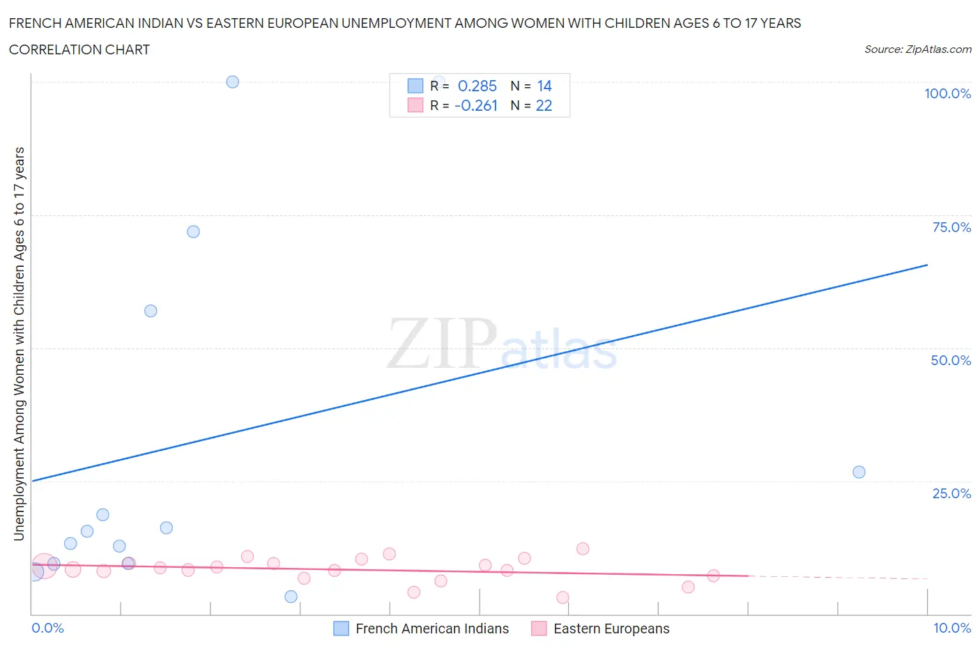 French American Indian vs Eastern European Unemployment Among Women with Children Ages 6 to 17 years