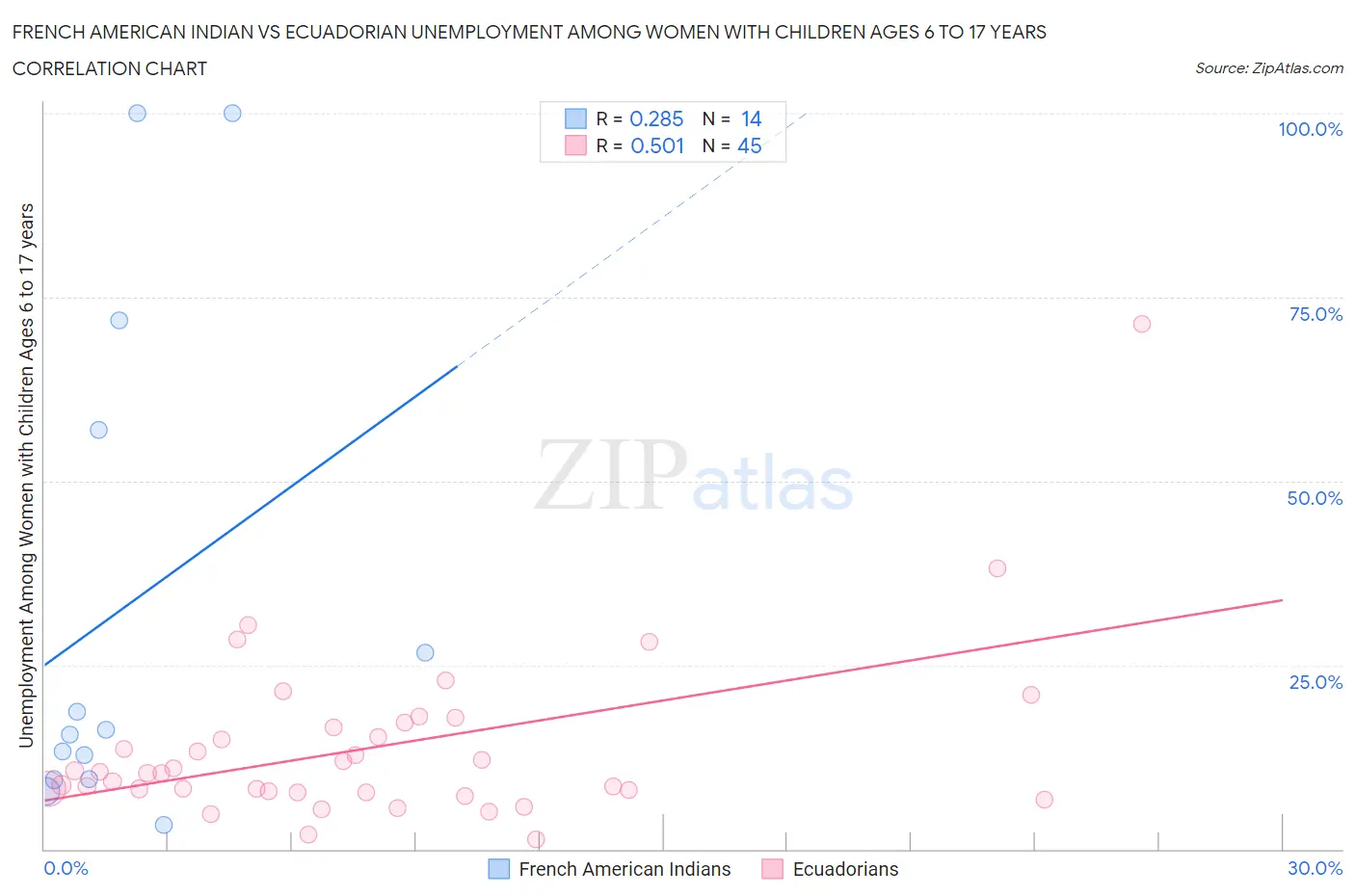 French American Indian vs Ecuadorian Unemployment Among Women with Children Ages 6 to 17 years