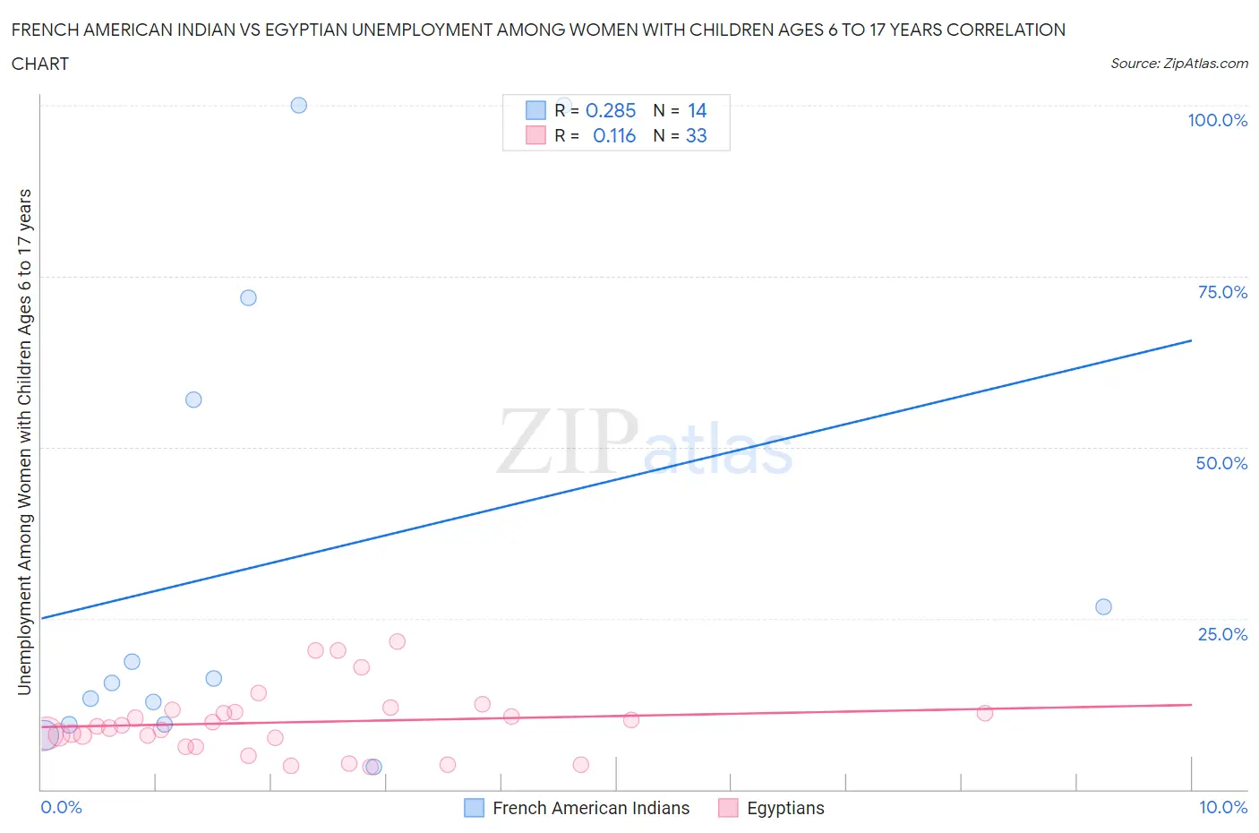 French American Indian vs Egyptian Unemployment Among Women with Children Ages 6 to 17 years