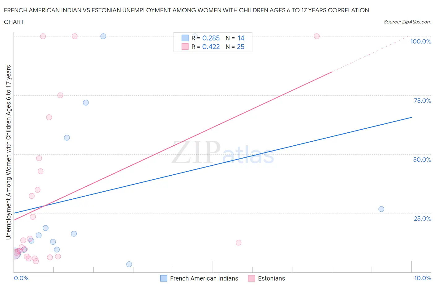 French American Indian vs Estonian Unemployment Among Women with Children Ages 6 to 17 years