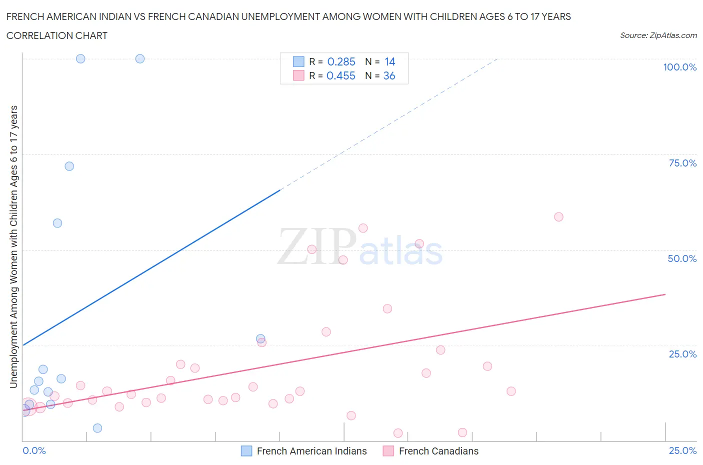 French American Indian vs French Canadian Unemployment Among Women with Children Ages 6 to 17 years