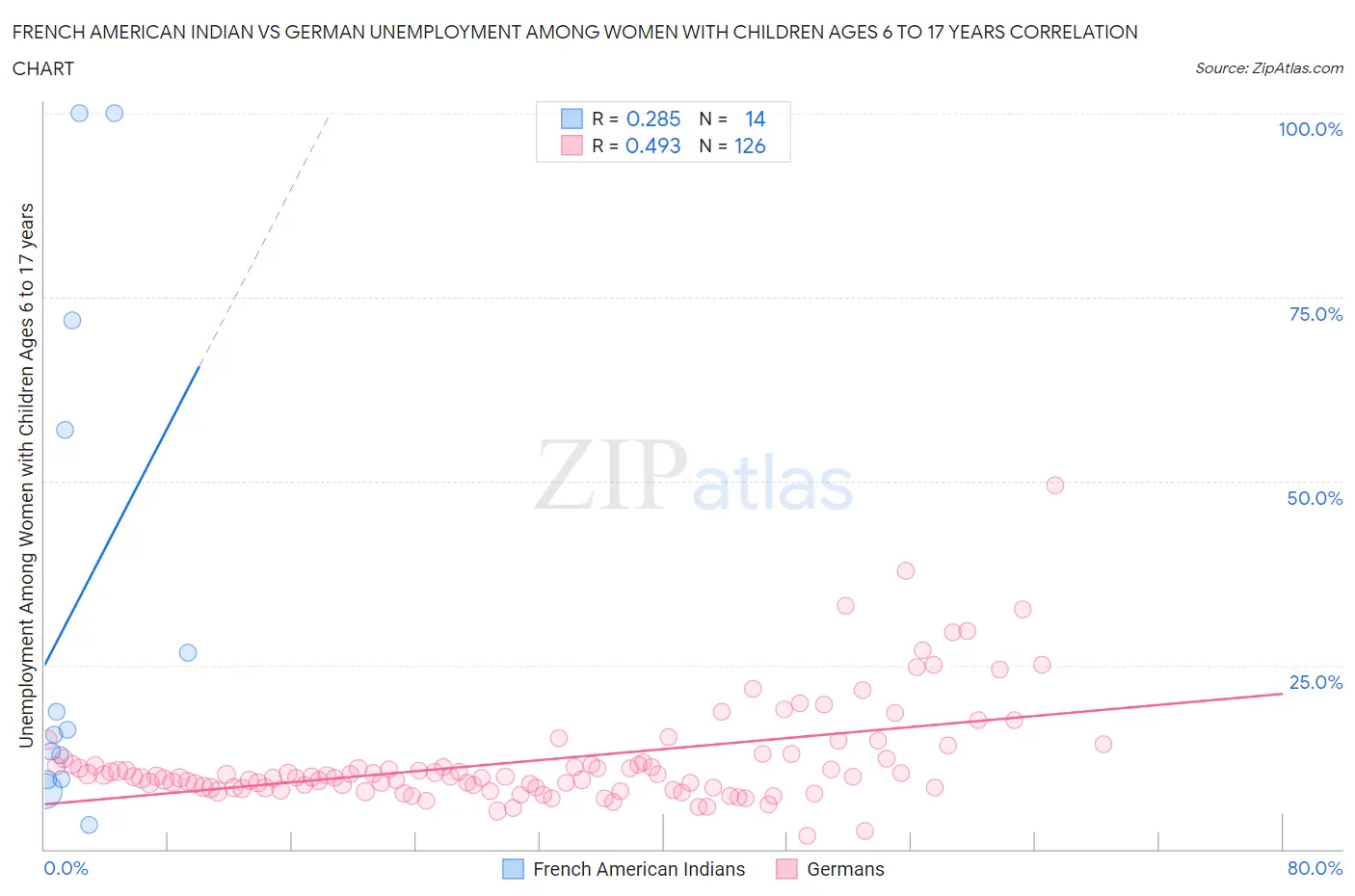 French American Indian vs German Unemployment Among Women with Children Ages 6 to 17 years