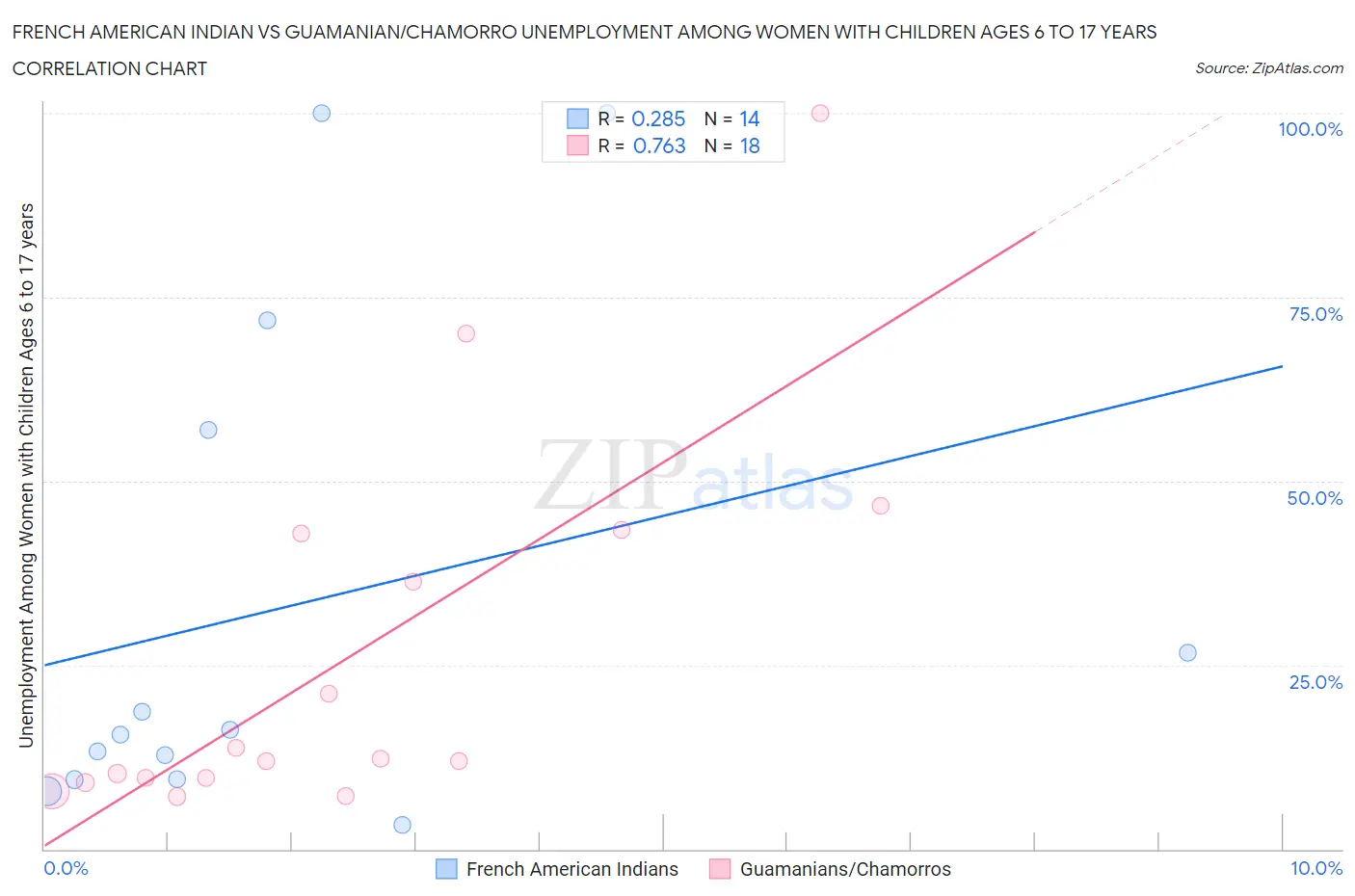 French American Indian vs Guamanian/Chamorro Unemployment Among Women with Children Ages 6 to 17 years