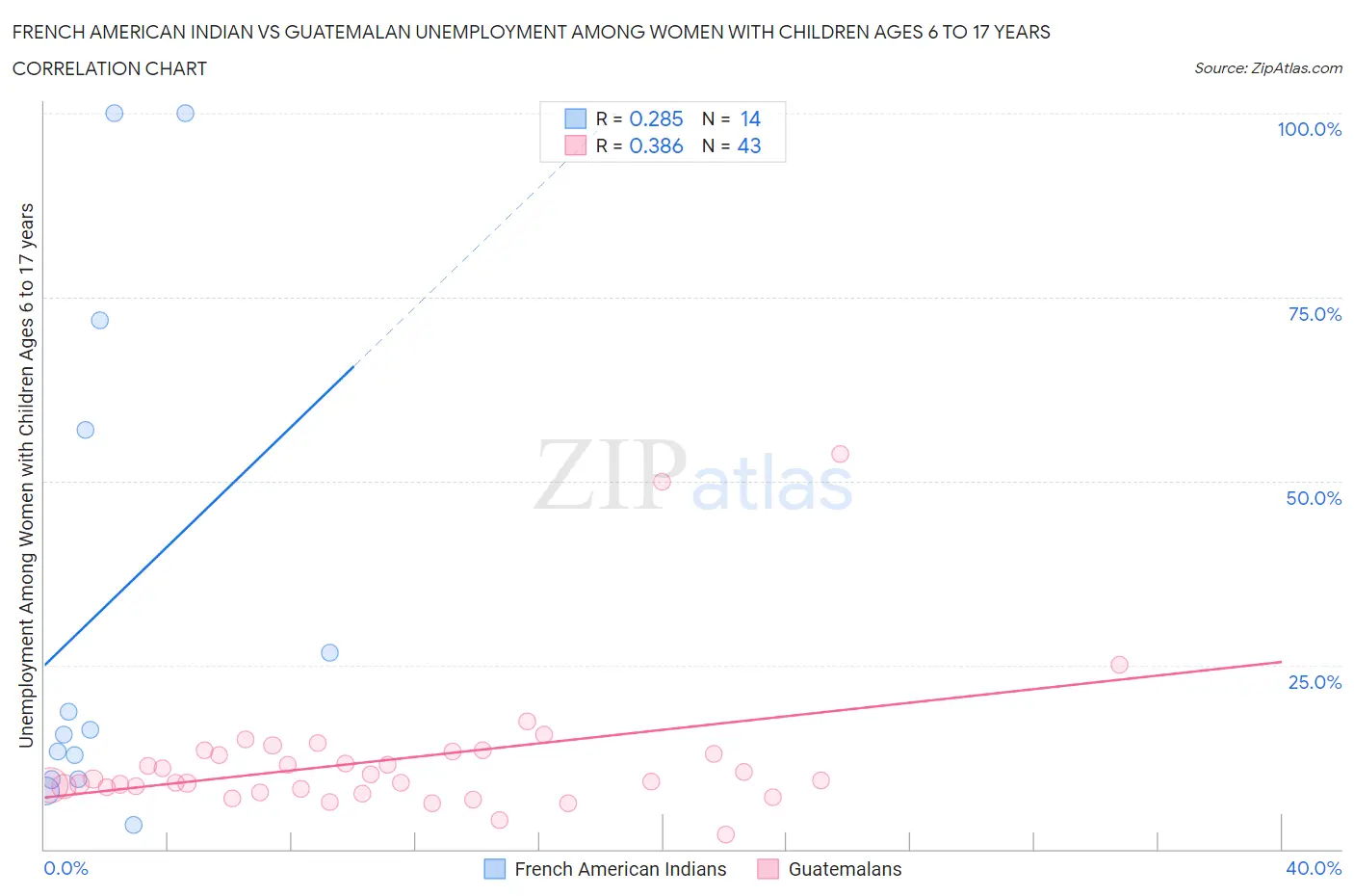 French American Indian vs Guatemalan Unemployment Among Women with Children Ages 6 to 17 years