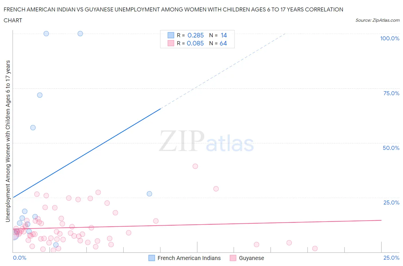 French American Indian vs Guyanese Unemployment Among Women with Children Ages 6 to 17 years