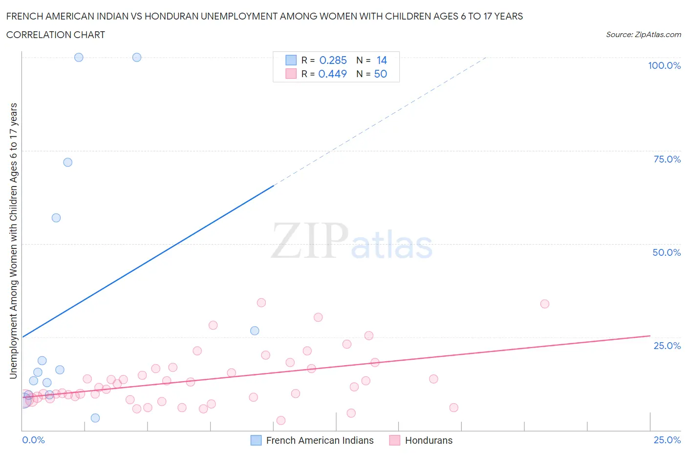French American Indian vs Honduran Unemployment Among Women with Children Ages 6 to 17 years