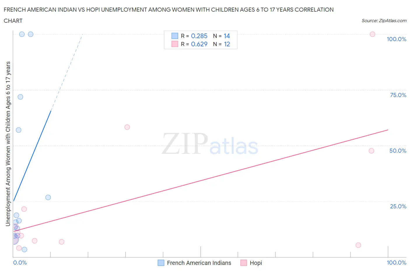 French American Indian vs Hopi Unemployment Among Women with Children Ages 6 to 17 years