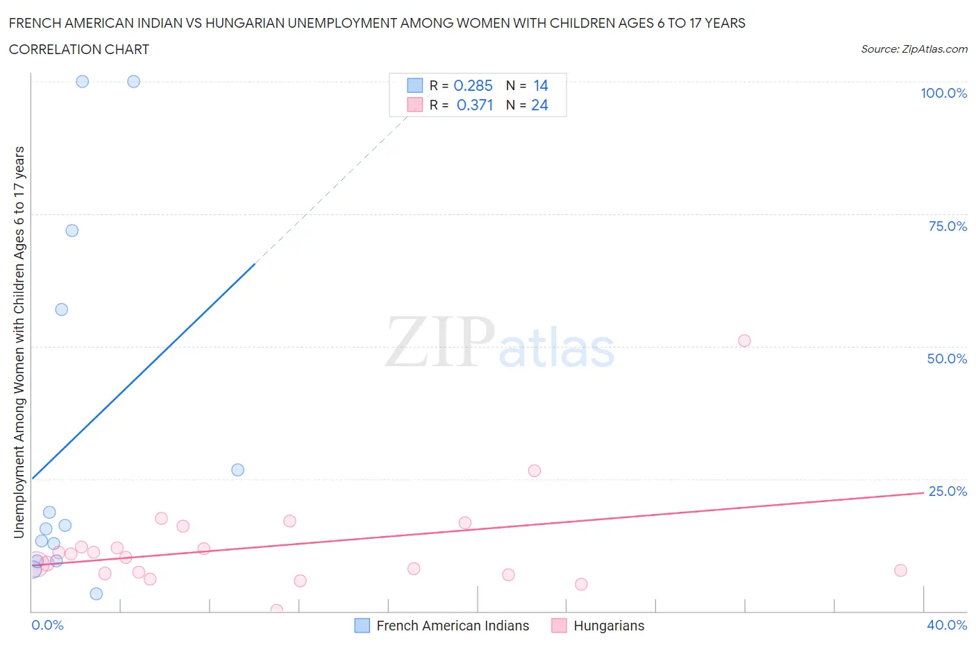 French American Indian vs Hungarian Unemployment Among Women with Children Ages 6 to 17 years