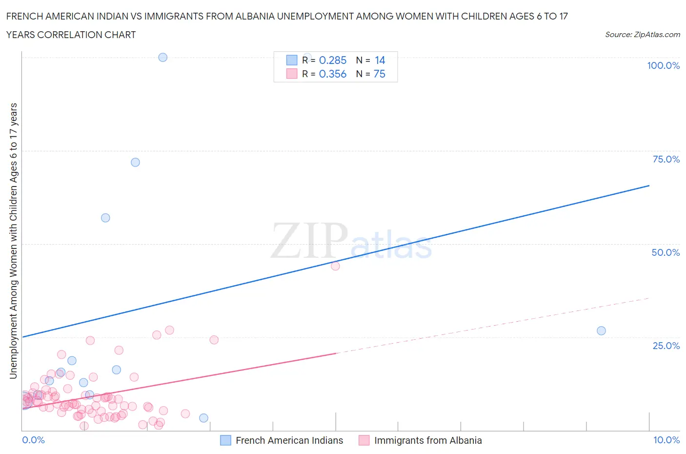 French American Indian vs Immigrants from Albania Unemployment Among Women with Children Ages 6 to 17 years