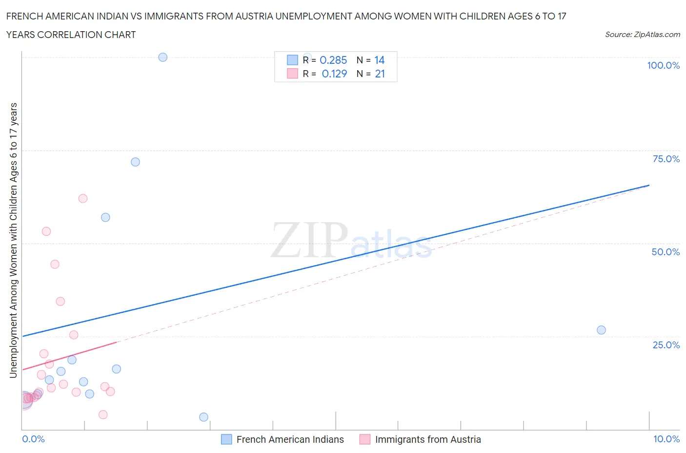 French American Indian vs Immigrants from Austria Unemployment Among Women with Children Ages 6 to 17 years