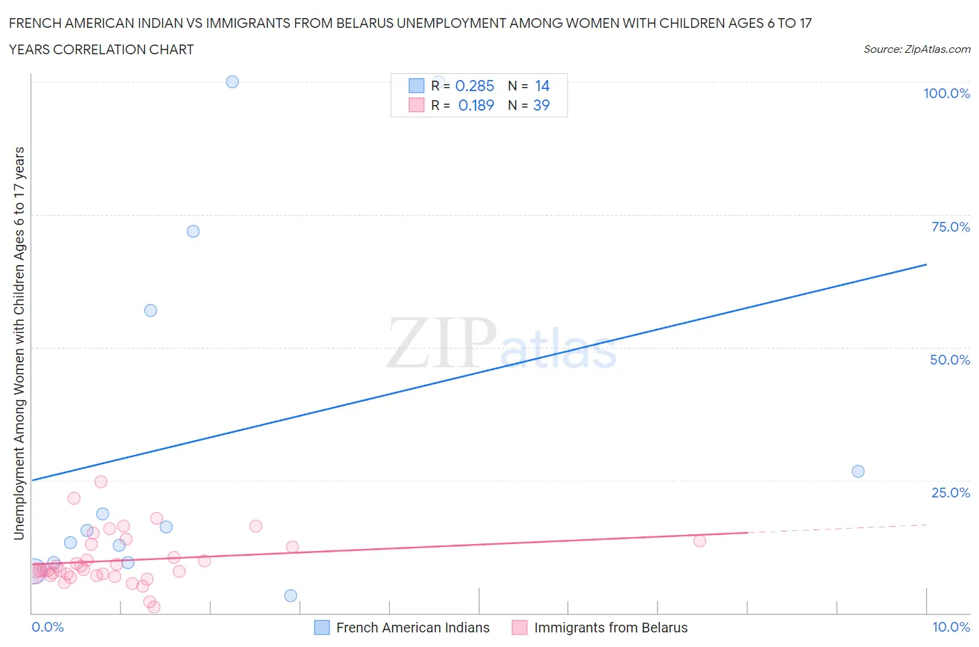 French American Indian vs Immigrants from Belarus Unemployment Among Women with Children Ages 6 to 17 years
