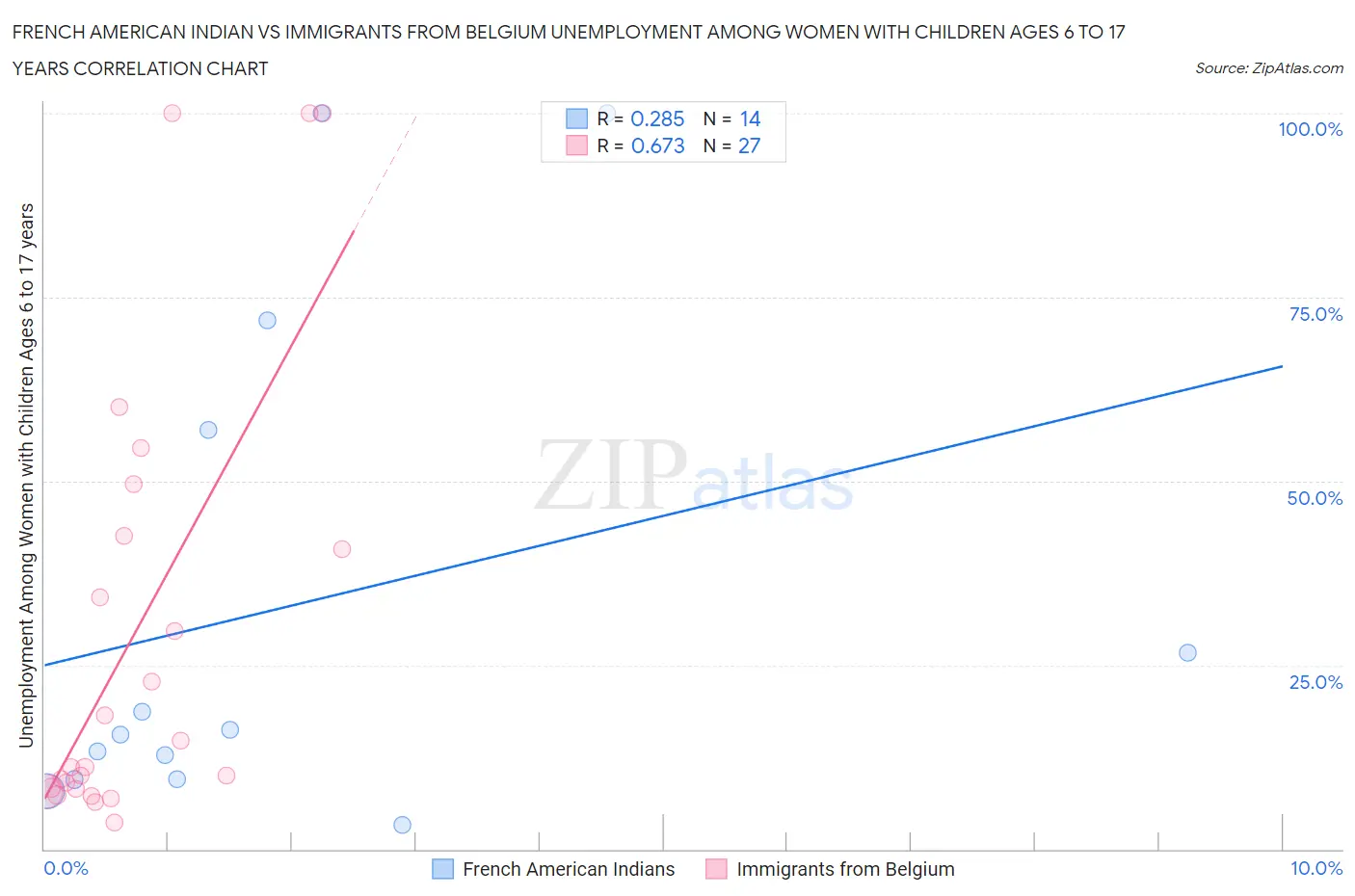 French American Indian vs Immigrants from Belgium Unemployment Among Women with Children Ages 6 to 17 years