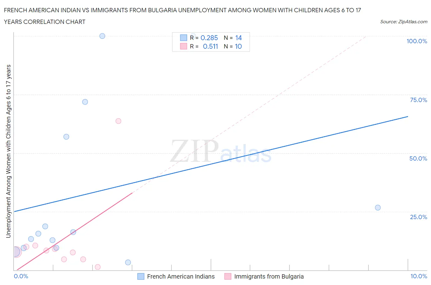 French American Indian vs Immigrants from Bulgaria Unemployment Among Women with Children Ages 6 to 17 years