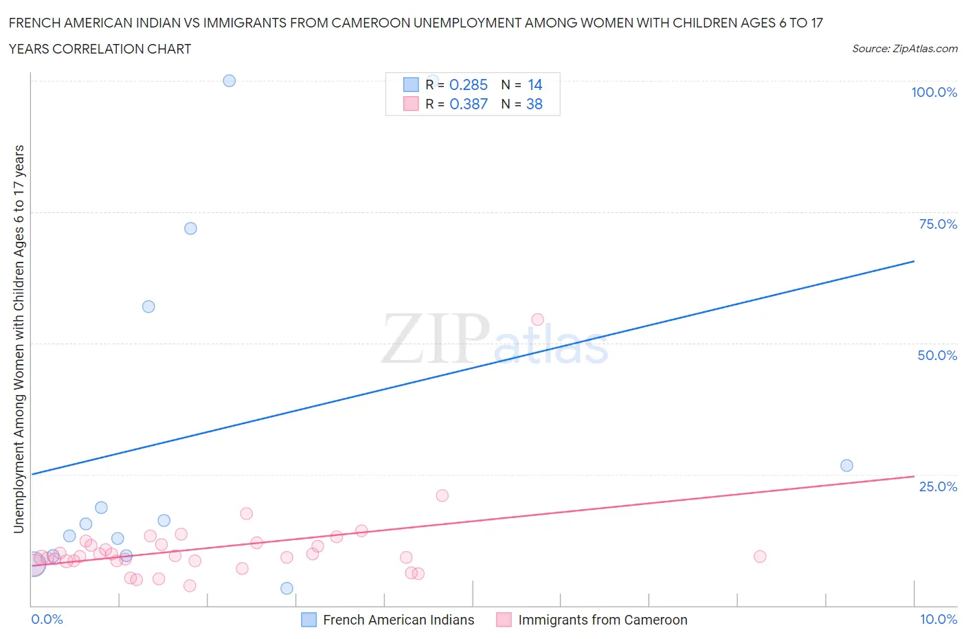 French American Indian vs Immigrants from Cameroon Unemployment Among Women with Children Ages 6 to 17 years