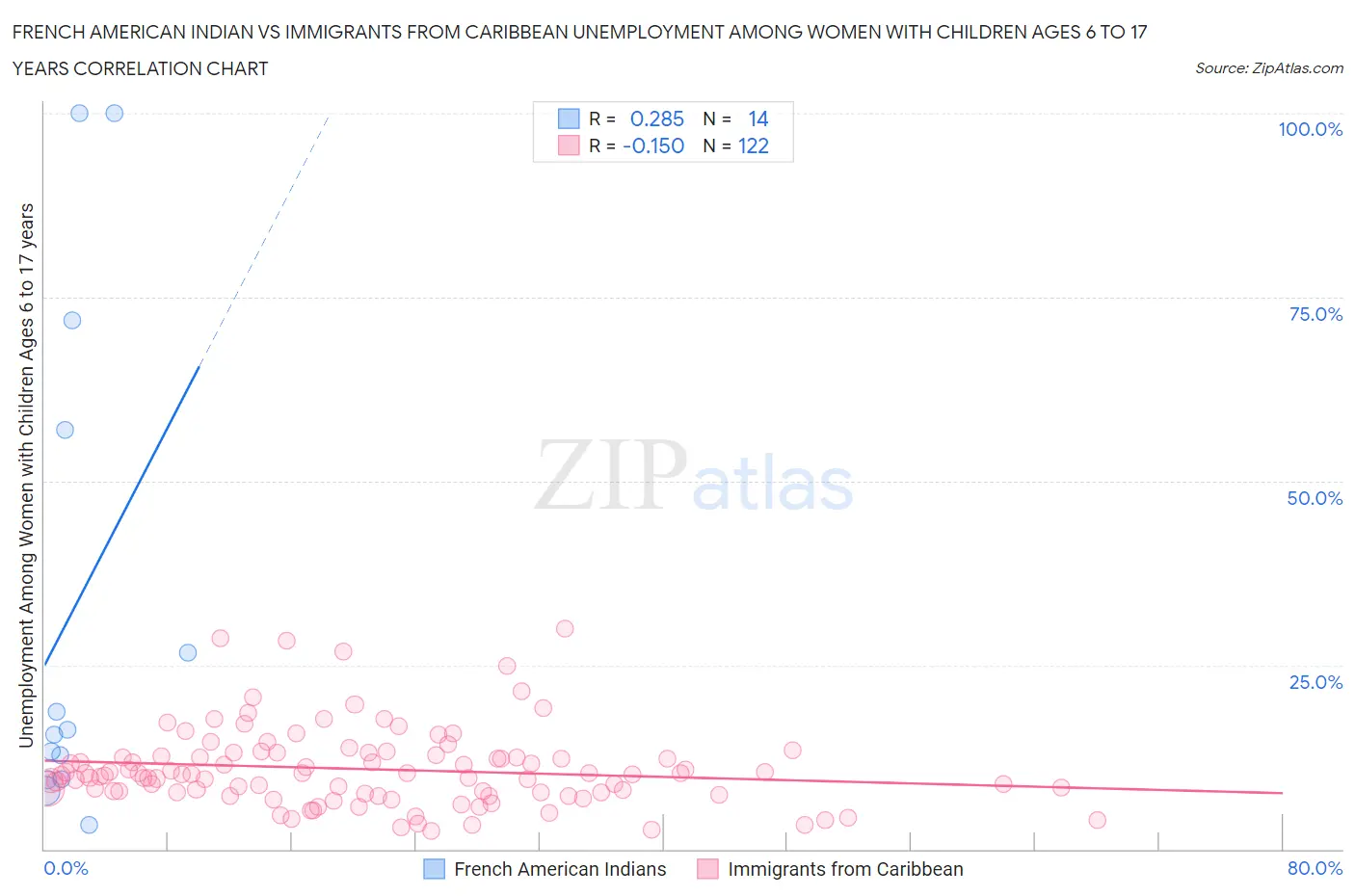 French American Indian vs Immigrants from Caribbean Unemployment Among Women with Children Ages 6 to 17 years