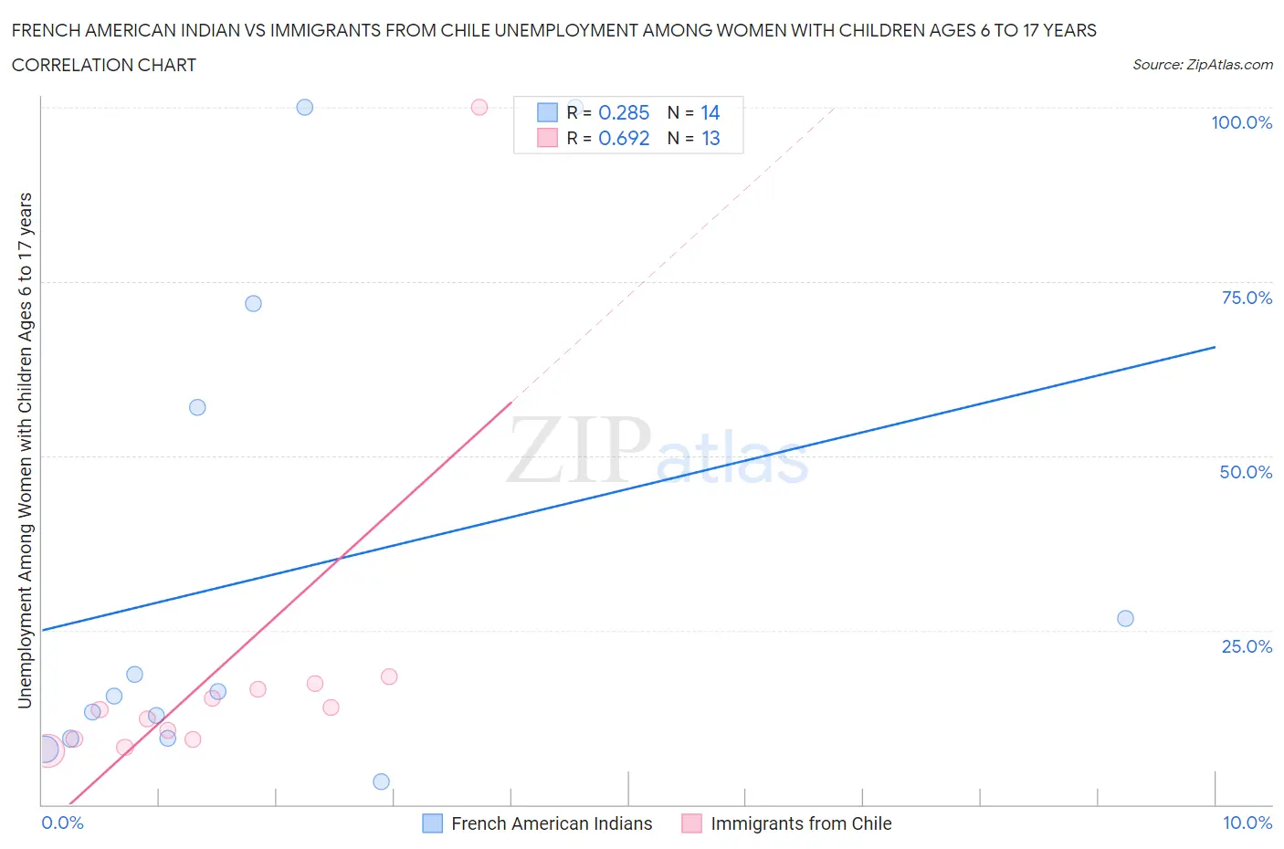 French American Indian vs Immigrants from Chile Unemployment Among Women with Children Ages 6 to 17 years