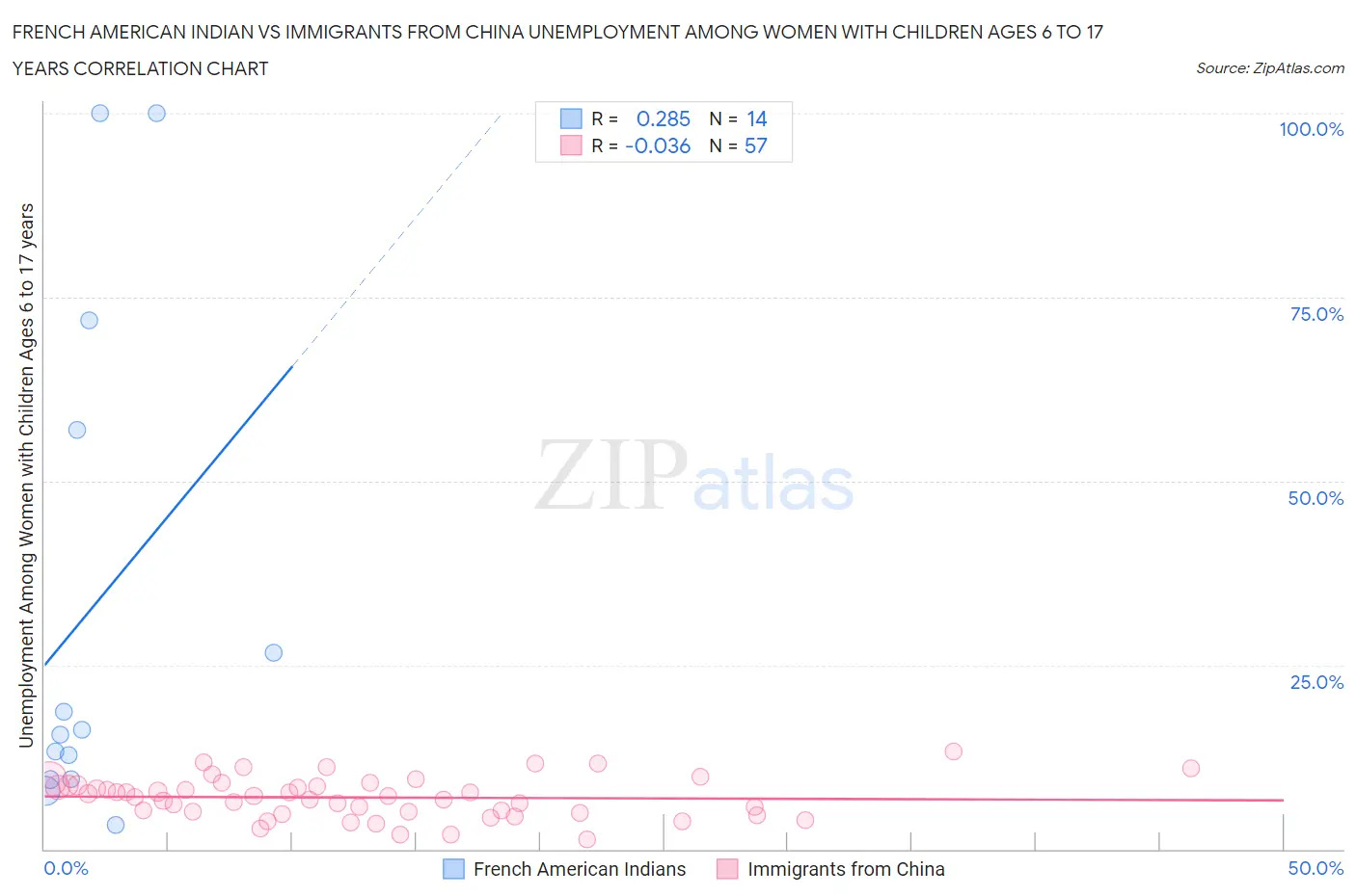 French American Indian vs Immigrants from China Unemployment Among Women with Children Ages 6 to 17 years