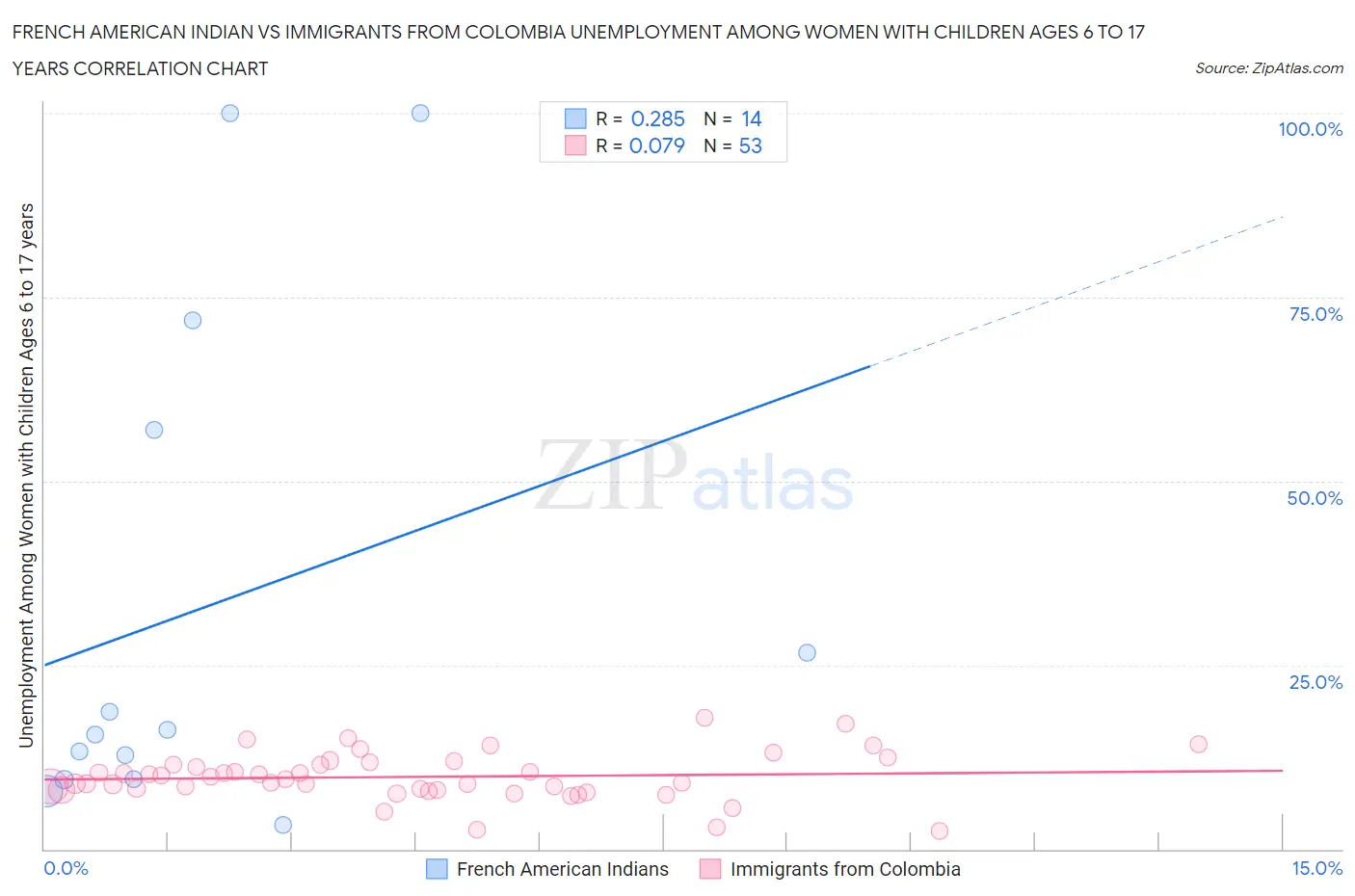 French American Indian vs Immigrants from Colombia Unemployment Among Women with Children Ages 6 to 17 years