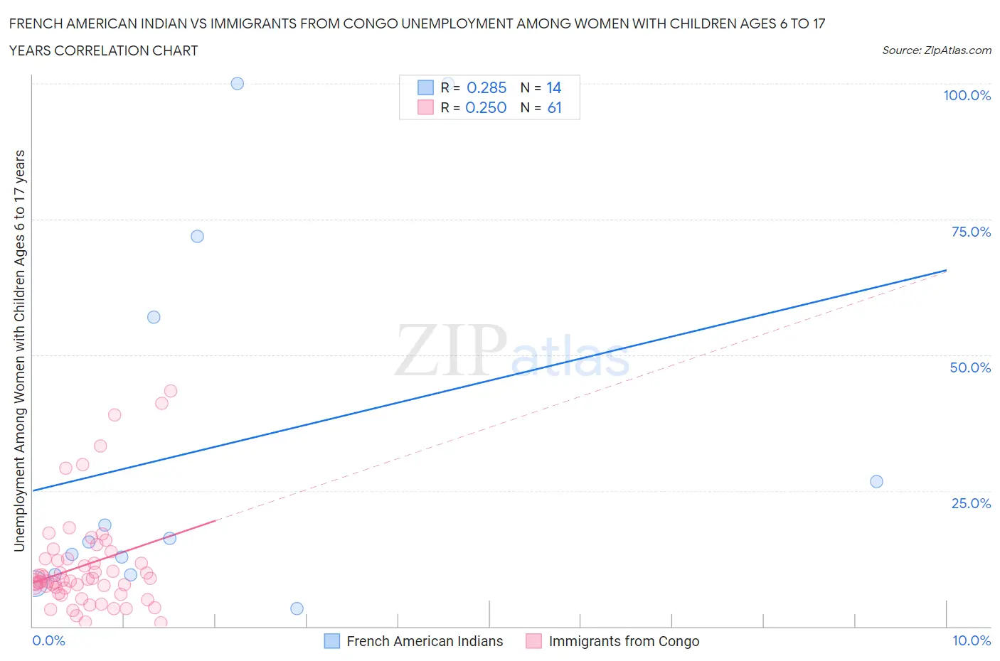 French American Indian vs Immigrants from Congo Unemployment Among Women with Children Ages 6 to 17 years