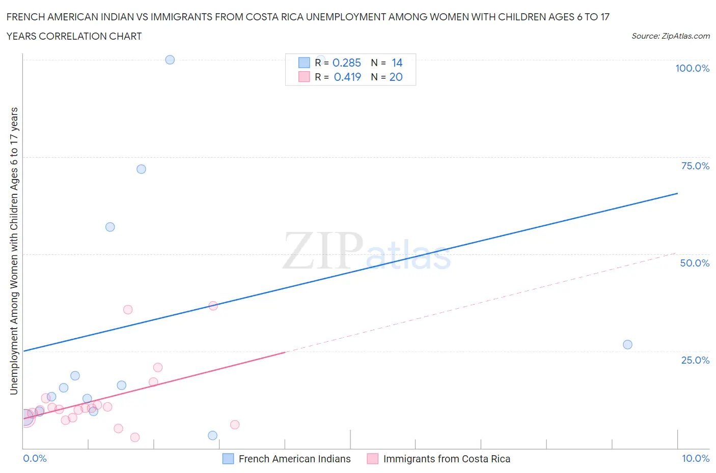 French American Indian vs Immigrants from Costa Rica Unemployment Among Women with Children Ages 6 to 17 years