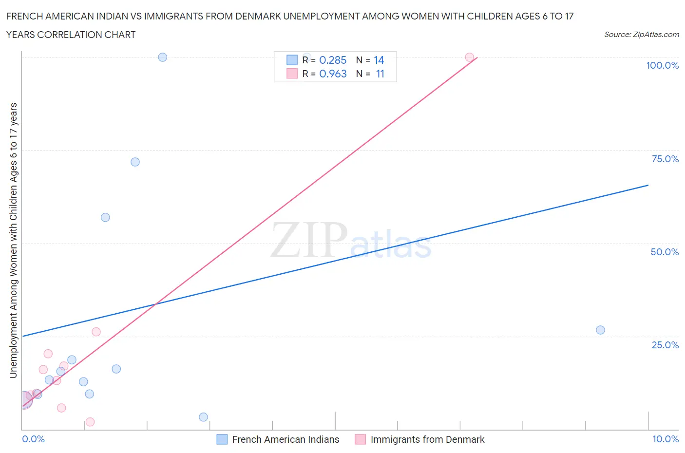 French American Indian vs Immigrants from Denmark Unemployment Among Women with Children Ages 6 to 17 years