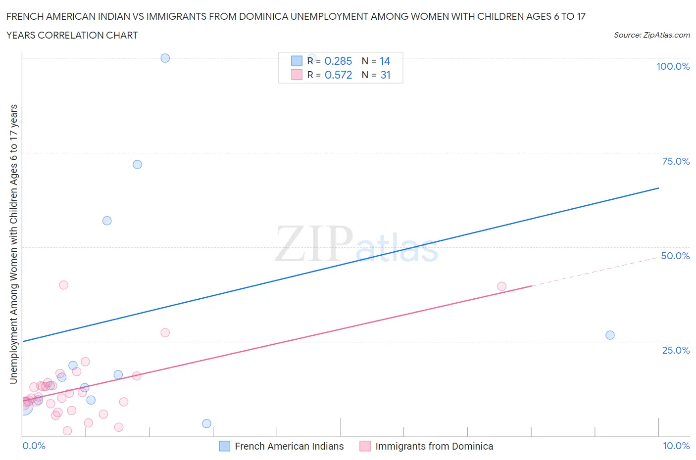 French American Indian vs Immigrants from Dominica Unemployment Among Women with Children Ages 6 to 17 years