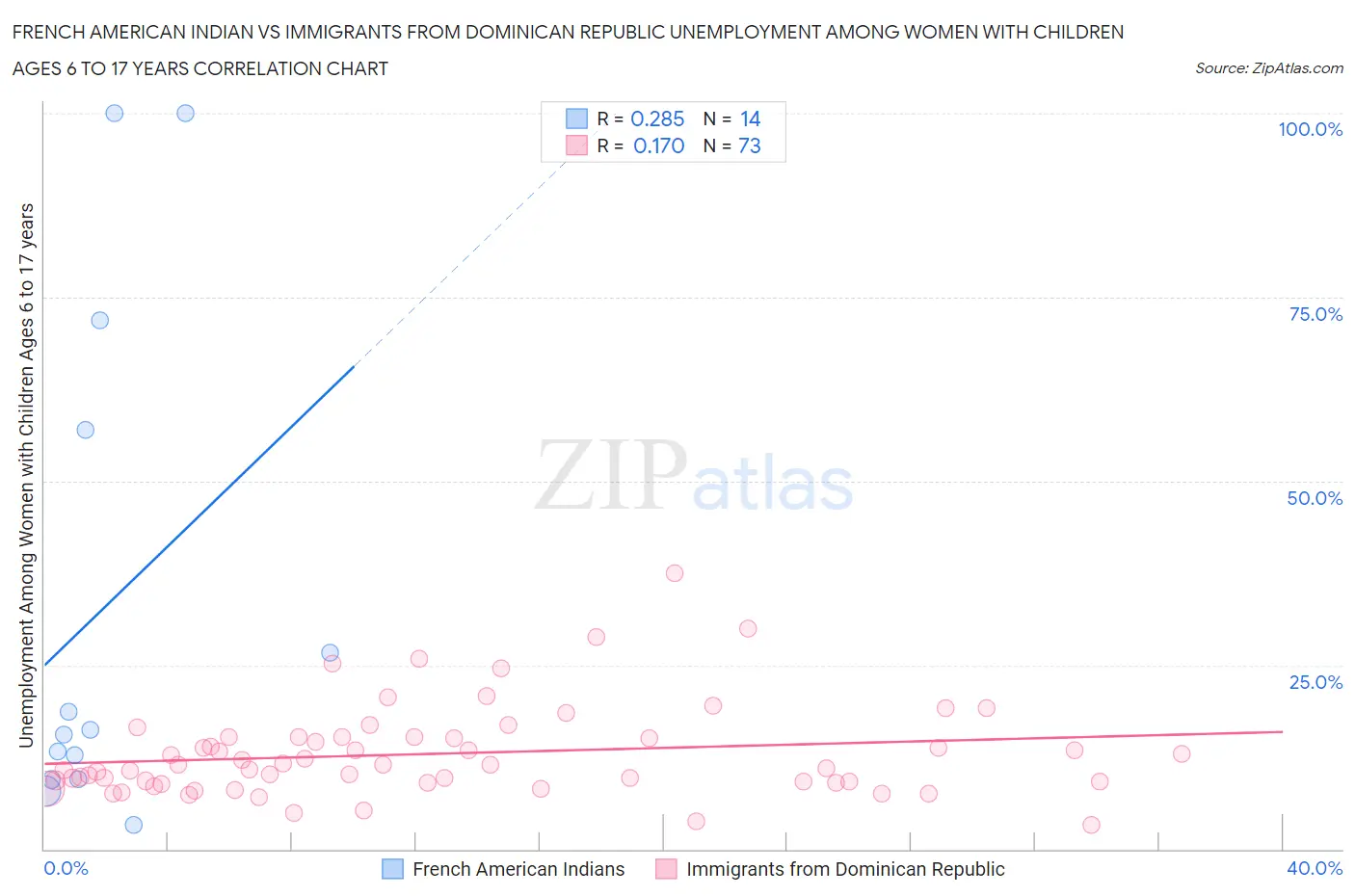 French American Indian vs Immigrants from Dominican Republic Unemployment Among Women with Children Ages 6 to 17 years