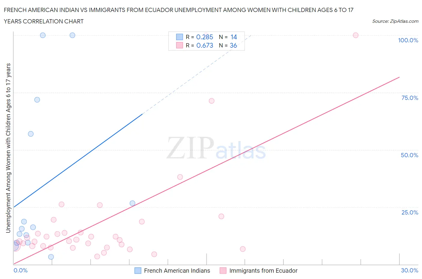 French American Indian vs Immigrants from Ecuador Unemployment Among Women with Children Ages 6 to 17 years