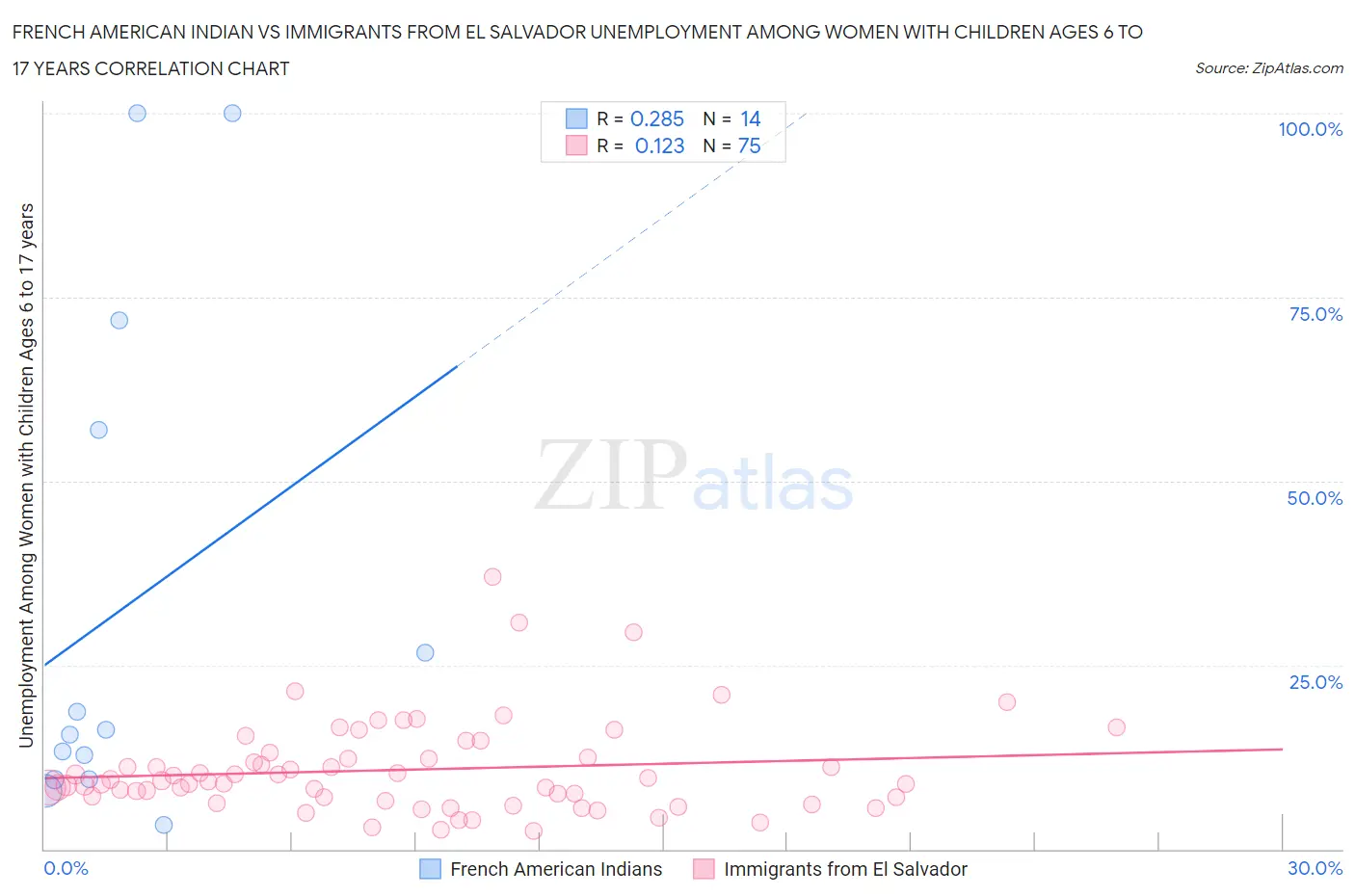 French American Indian vs Immigrants from El Salvador Unemployment Among Women with Children Ages 6 to 17 years