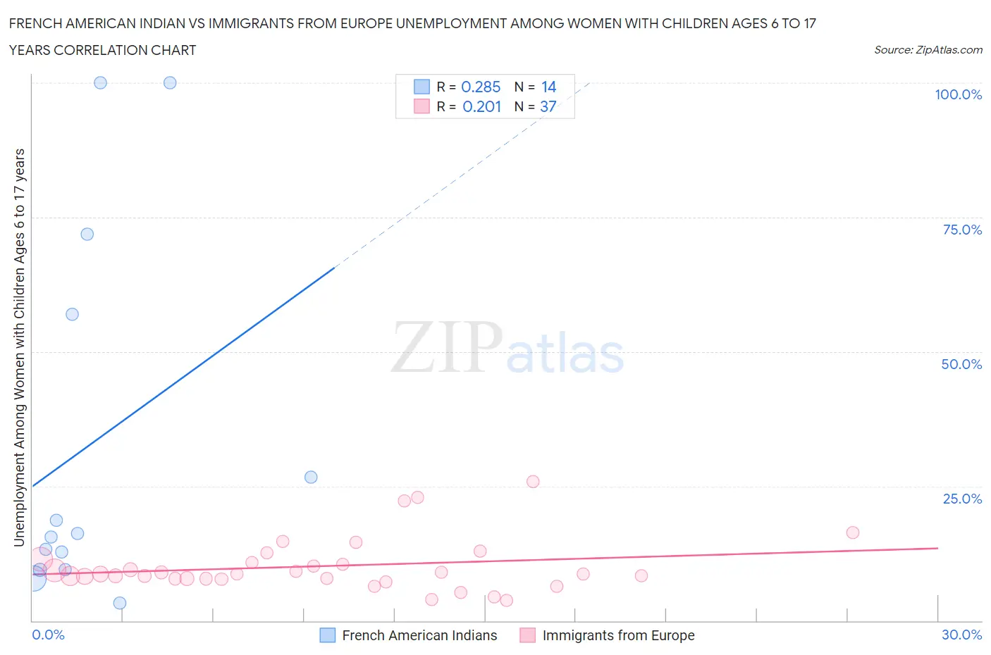 French American Indian vs Immigrants from Europe Unemployment Among Women with Children Ages 6 to 17 years