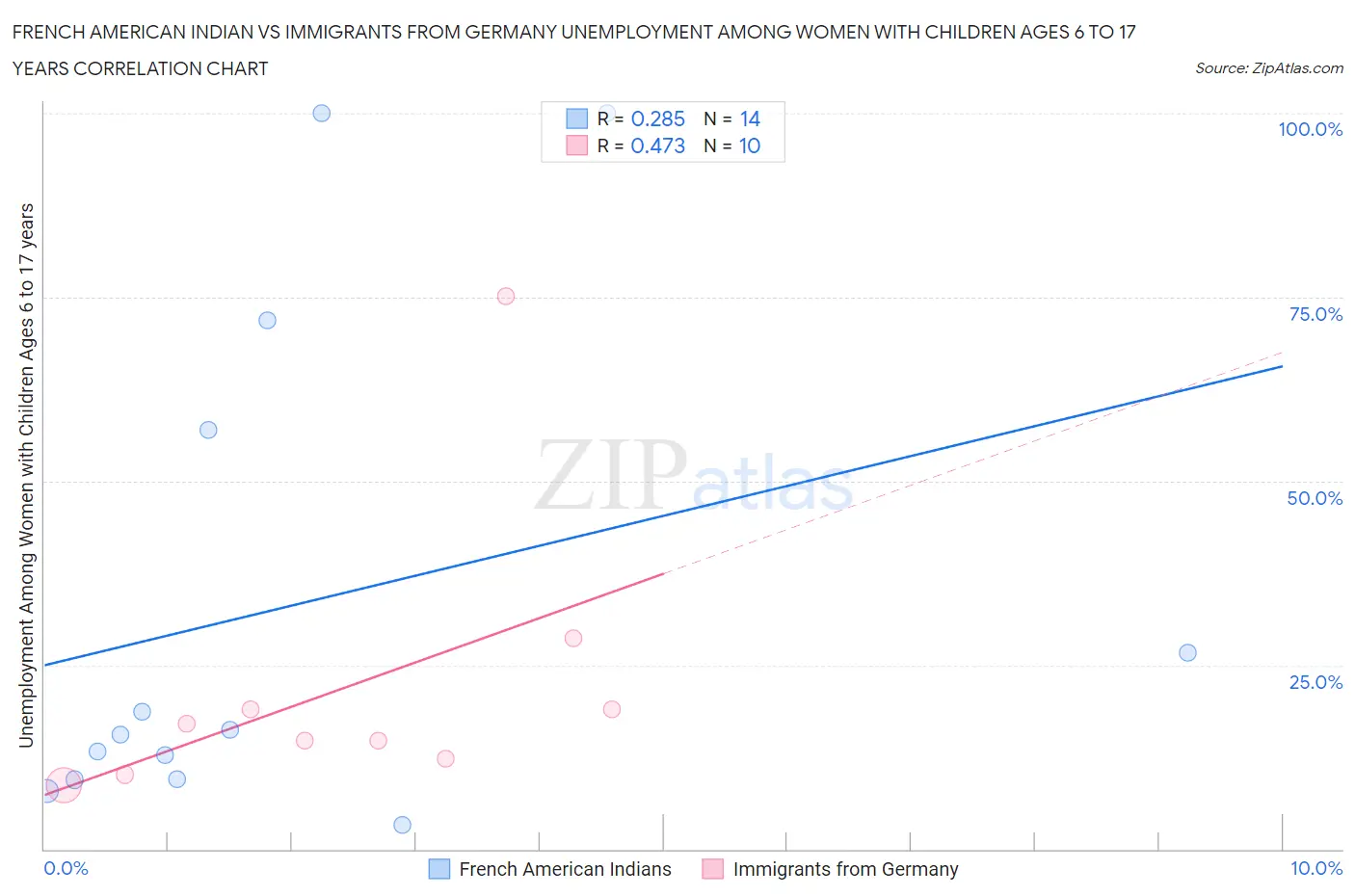 French American Indian vs Immigrants from Germany Unemployment Among Women with Children Ages 6 to 17 years