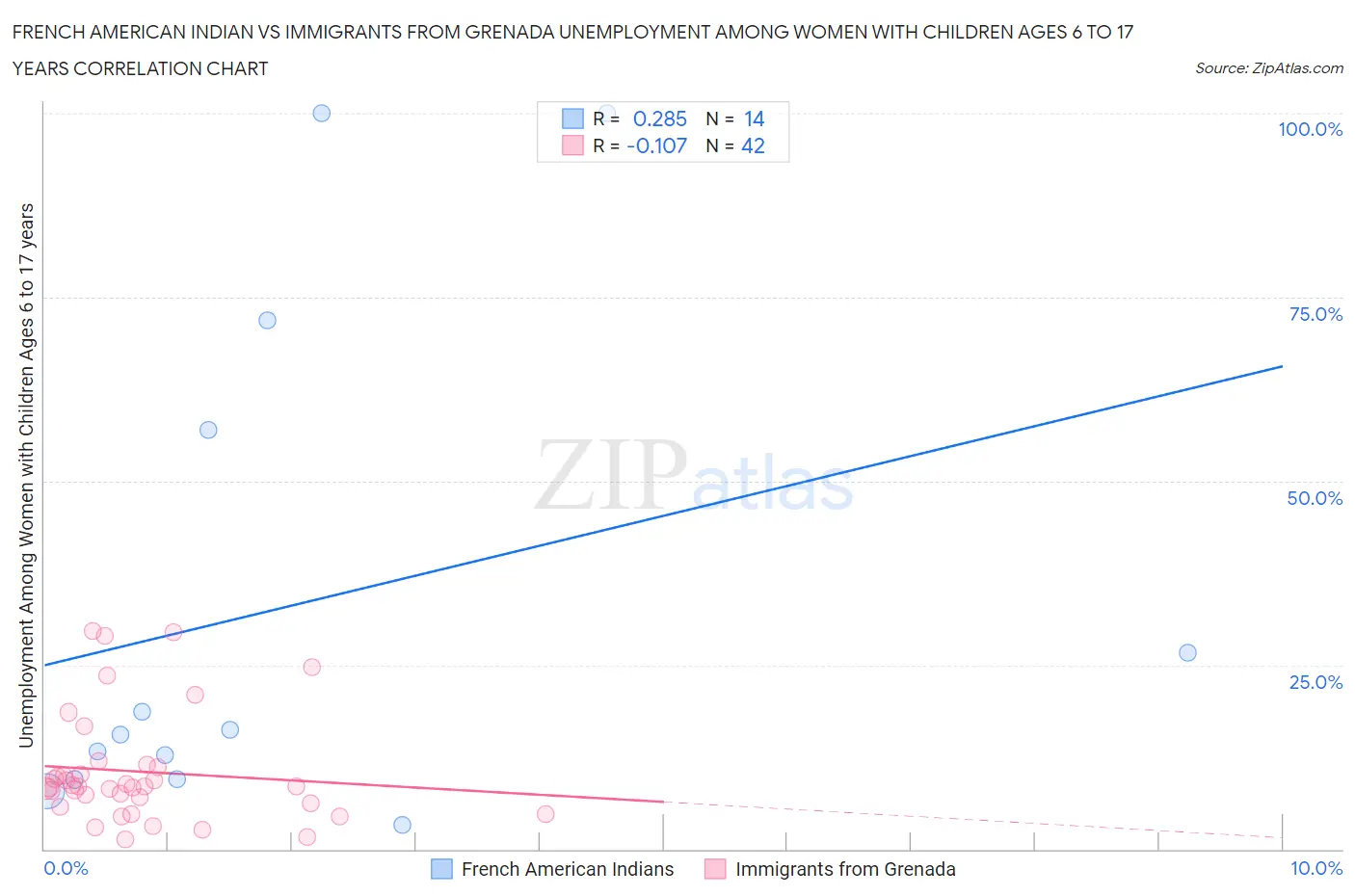 French American Indian vs Immigrants from Grenada Unemployment Among Women with Children Ages 6 to 17 years