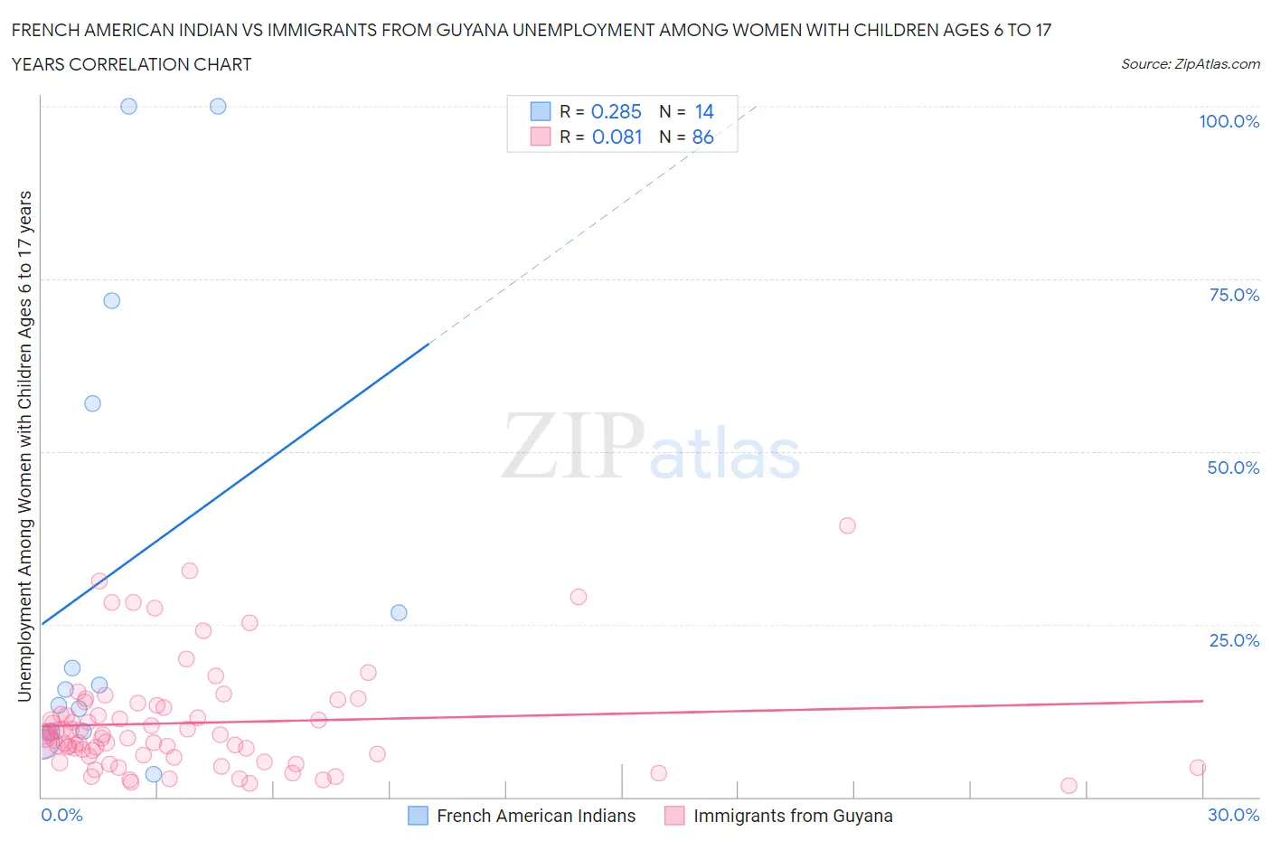 French American Indian vs Immigrants from Guyana Unemployment Among Women with Children Ages 6 to 17 years