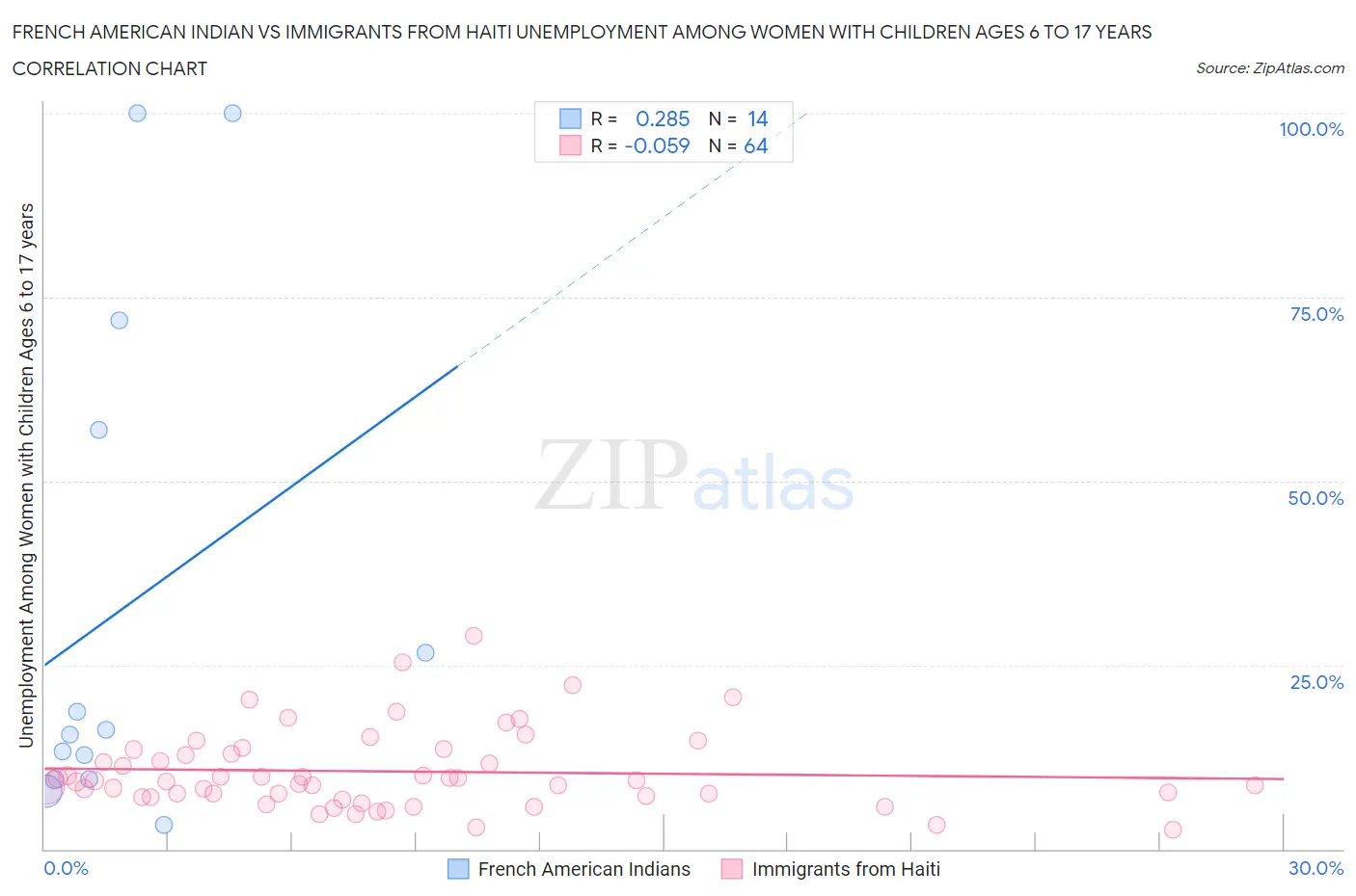 French American Indian vs Immigrants from Haiti Unemployment Among Women with Children Ages 6 to 17 years