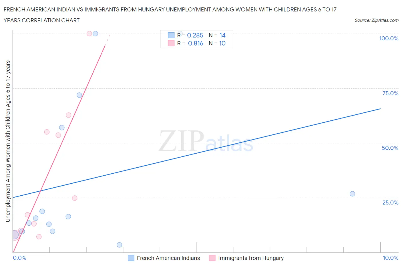 French American Indian vs Immigrants from Hungary Unemployment Among Women with Children Ages 6 to 17 years