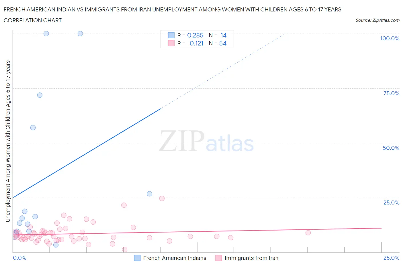 French American Indian vs Immigrants from Iran Unemployment Among Women with Children Ages 6 to 17 years