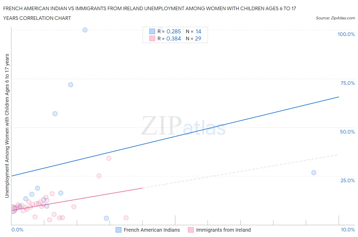 French American Indian vs Immigrants from Ireland Unemployment Among Women with Children Ages 6 to 17 years