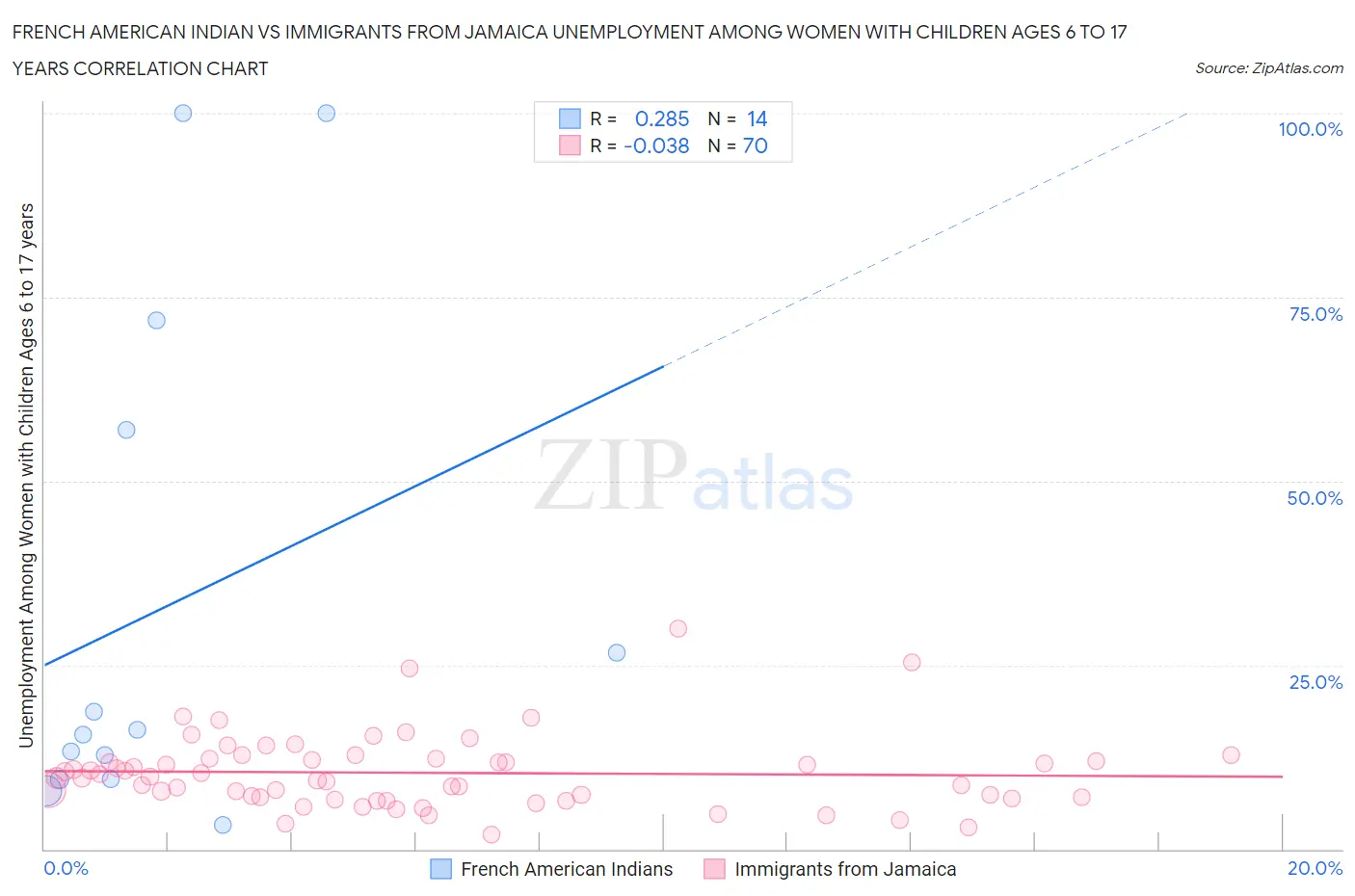 French American Indian vs Immigrants from Jamaica Unemployment Among Women with Children Ages 6 to 17 years