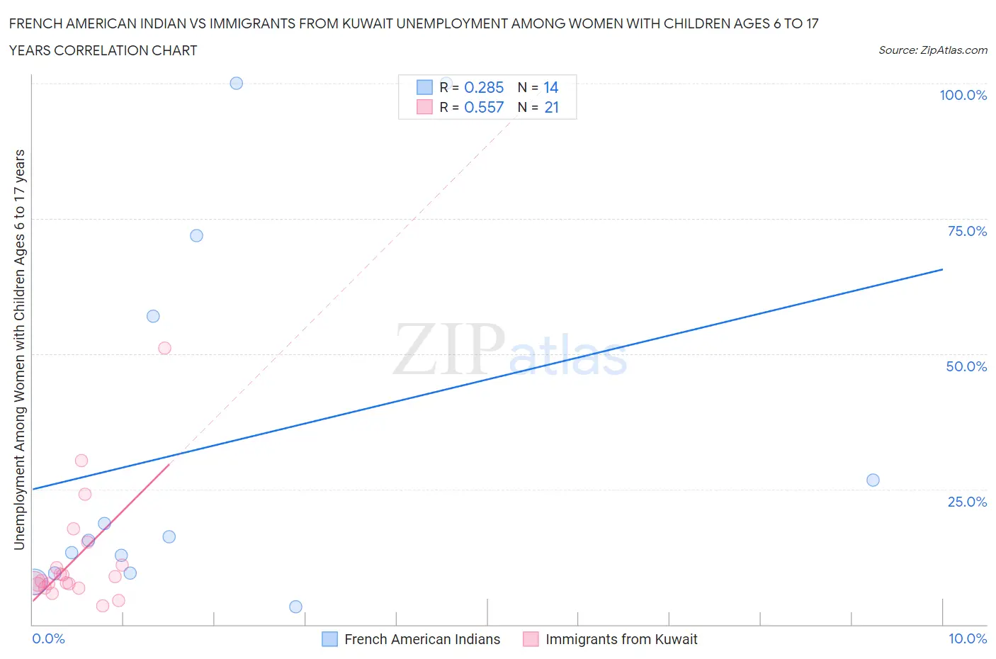 French American Indian vs Immigrants from Kuwait Unemployment Among Women with Children Ages 6 to 17 years