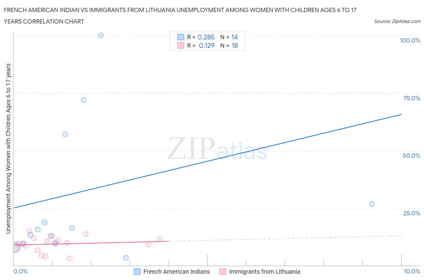 French American Indian vs Immigrants from Lithuania Unemployment Among Women with Children Ages 6 to 17 years