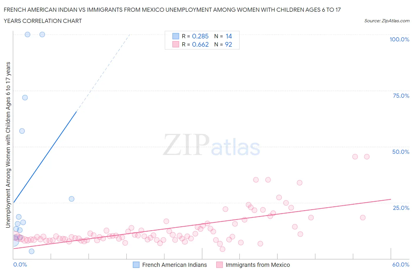 French American Indian vs Immigrants from Mexico Unemployment Among Women with Children Ages 6 to 17 years