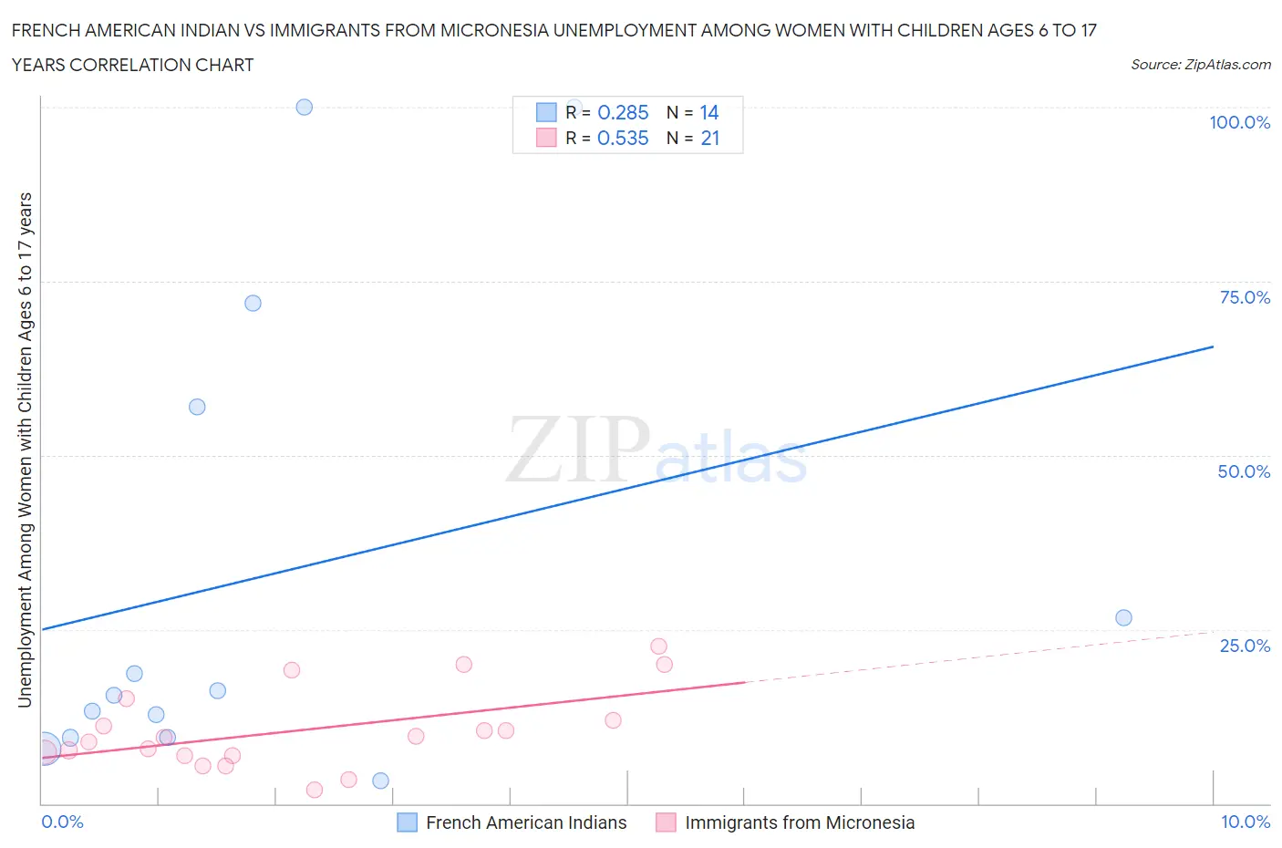 French American Indian vs Immigrants from Micronesia Unemployment Among Women with Children Ages 6 to 17 years