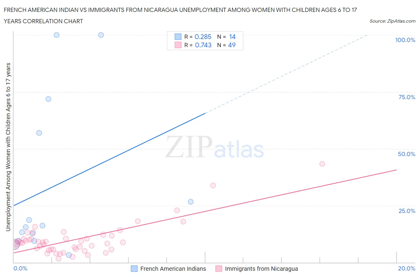 French American Indian vs Immigrants from Nicaragua Unemployment Among Women with Children Ages 6 to 17 years