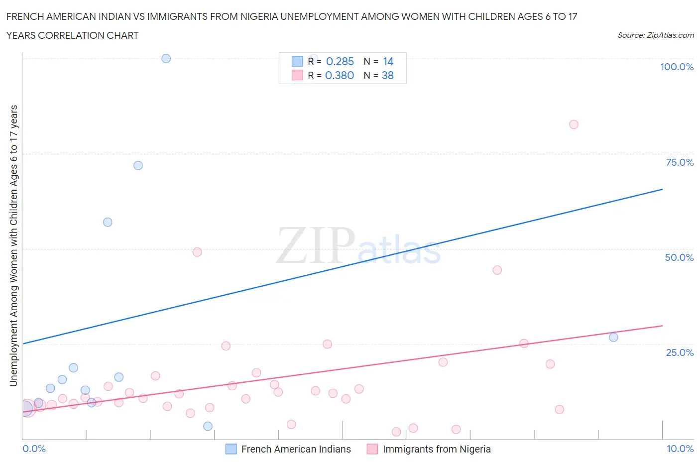 French American Indian vs Immigrants from Nigeria Unemployment Among Women with Children Ages 6 to 17 years