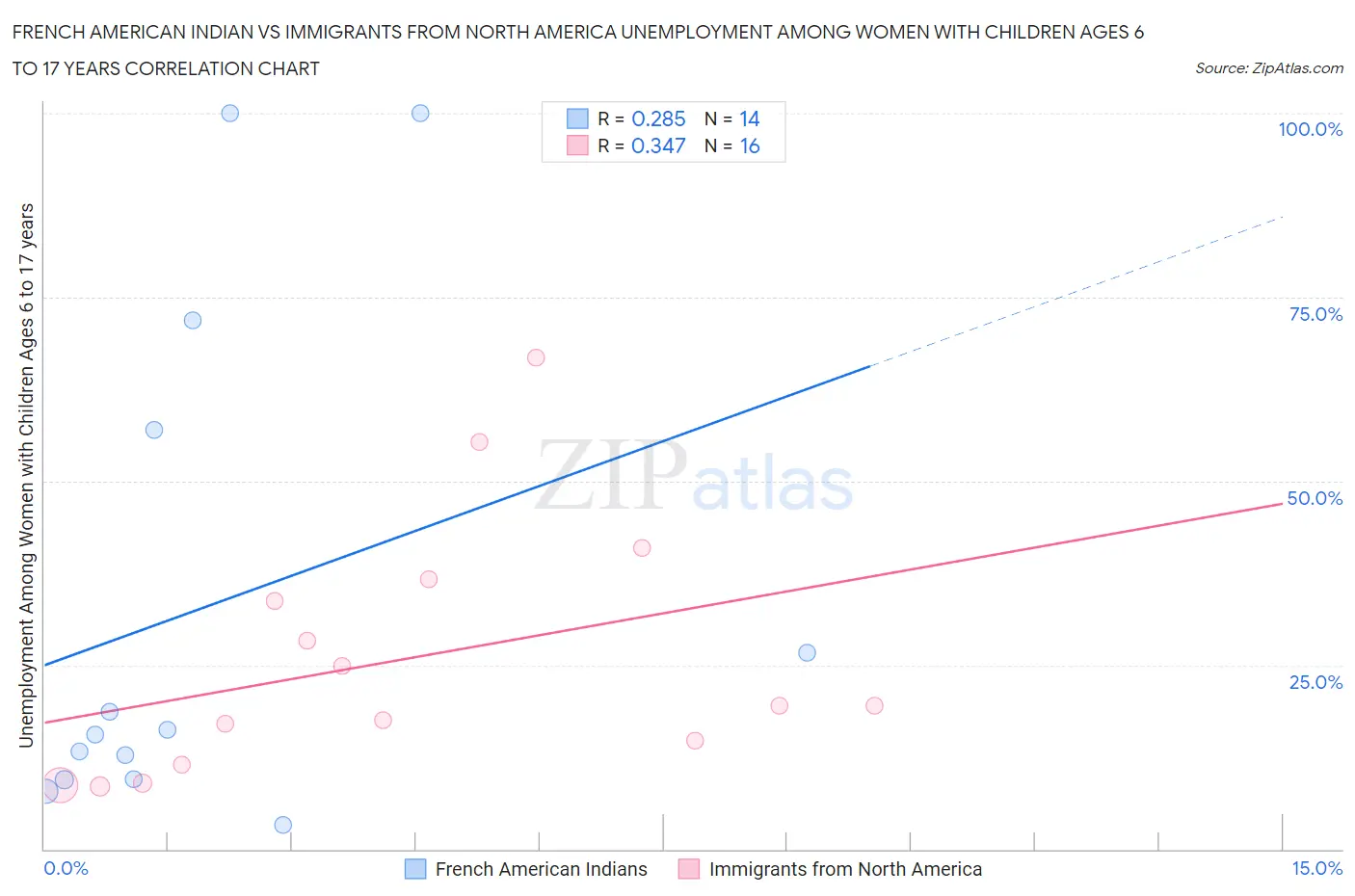 French American Indian vs Immigrants from North America Unemployment Among Women with Children Ages 6 to 17 years