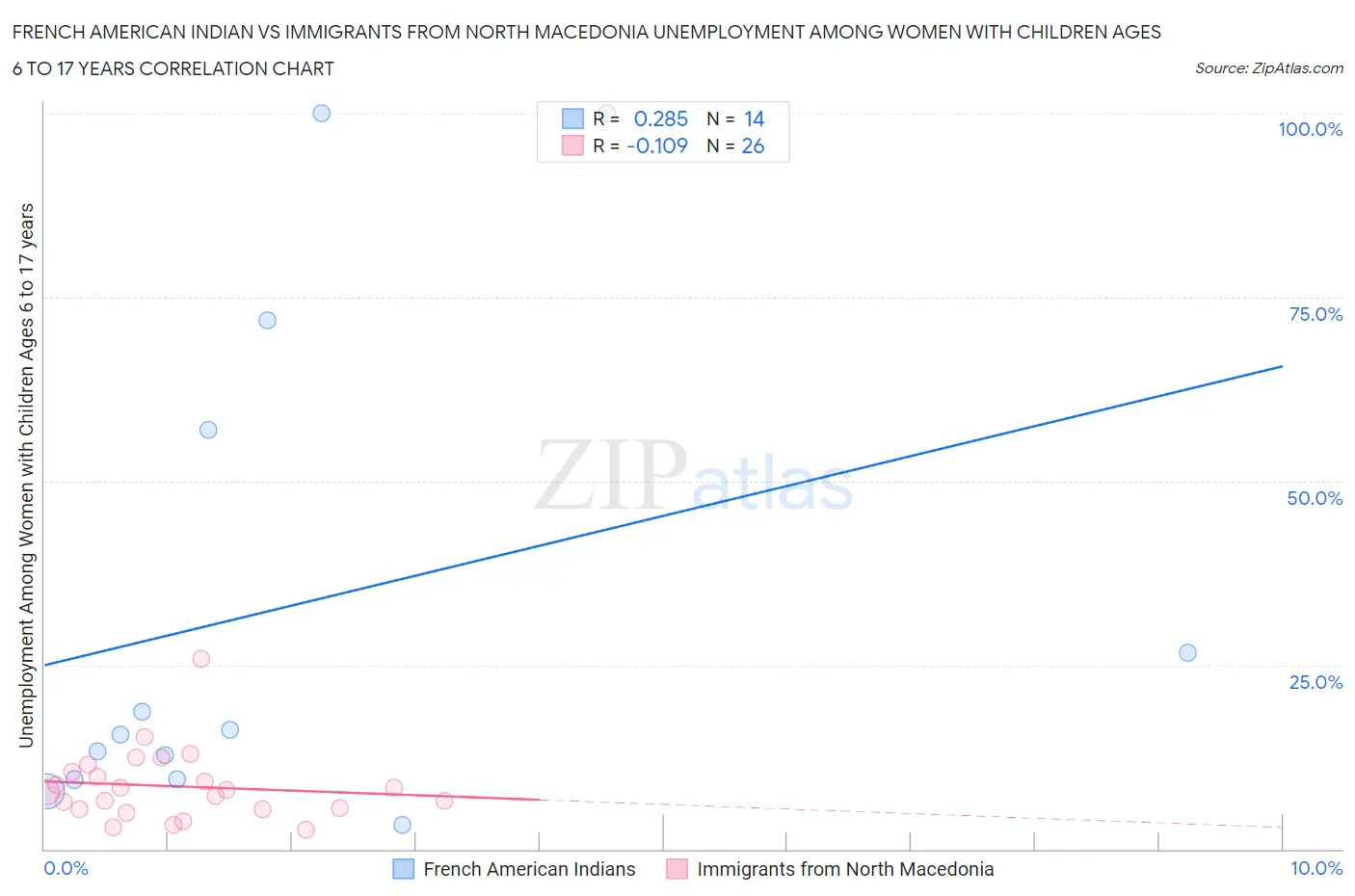 French American Indian vs Immigrants from North Macedonia Unemployment Among Women with Children Ages 6 to 17 years